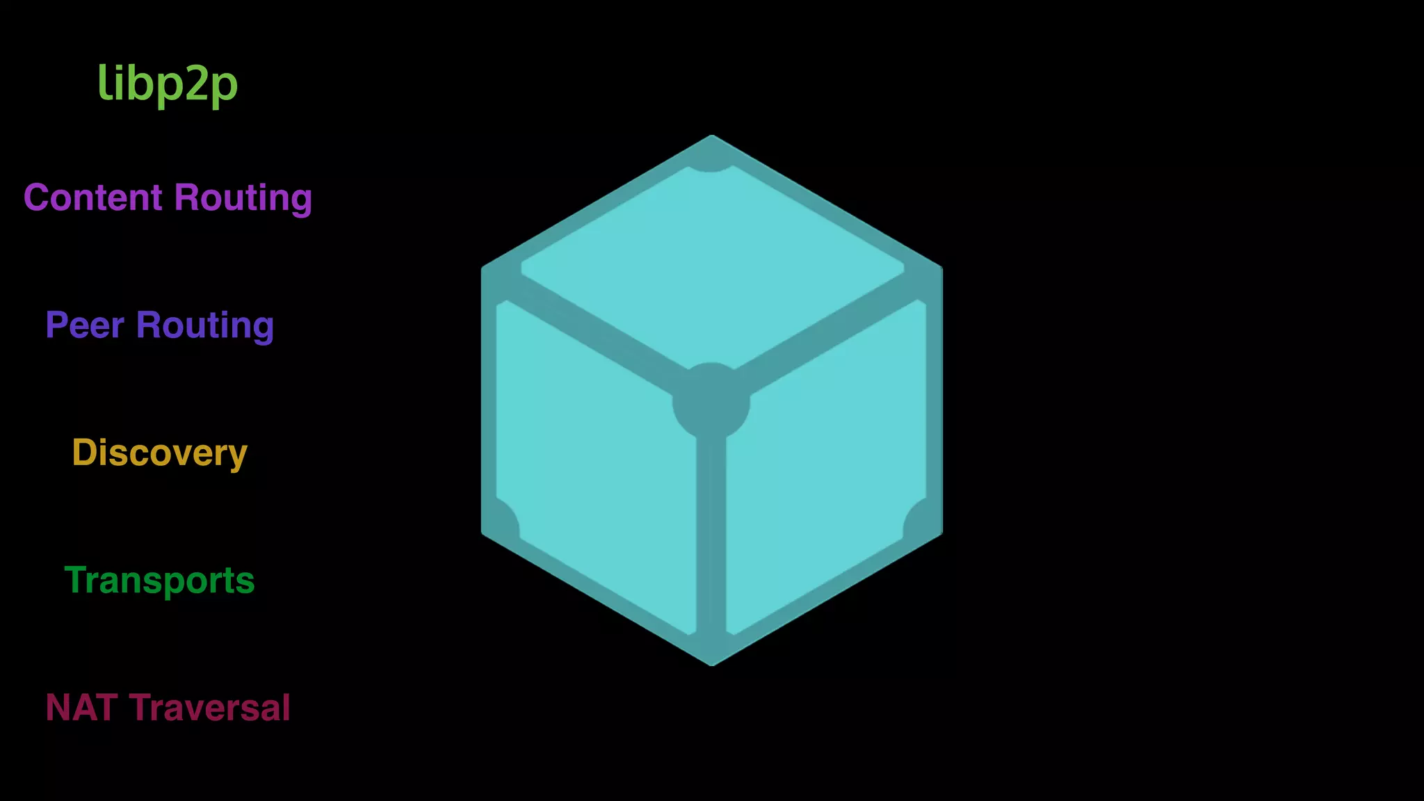 Transports
Discovery
Peer Routing
NAT Traversal
Content Routing
libp2p
 
