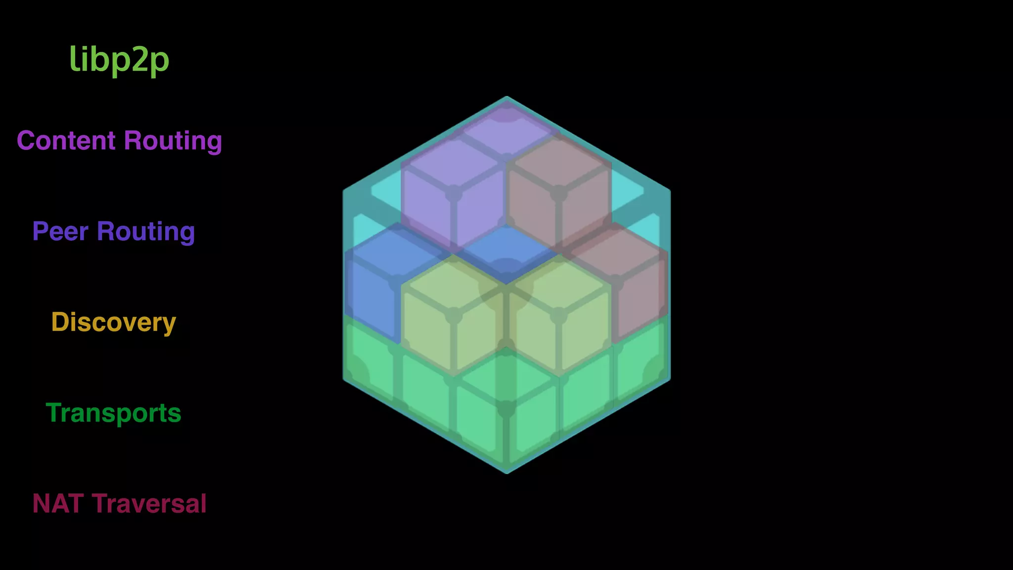 Transports
Discovery
Peer Routing
NAT Traversal
Content Routing
libp2p
 