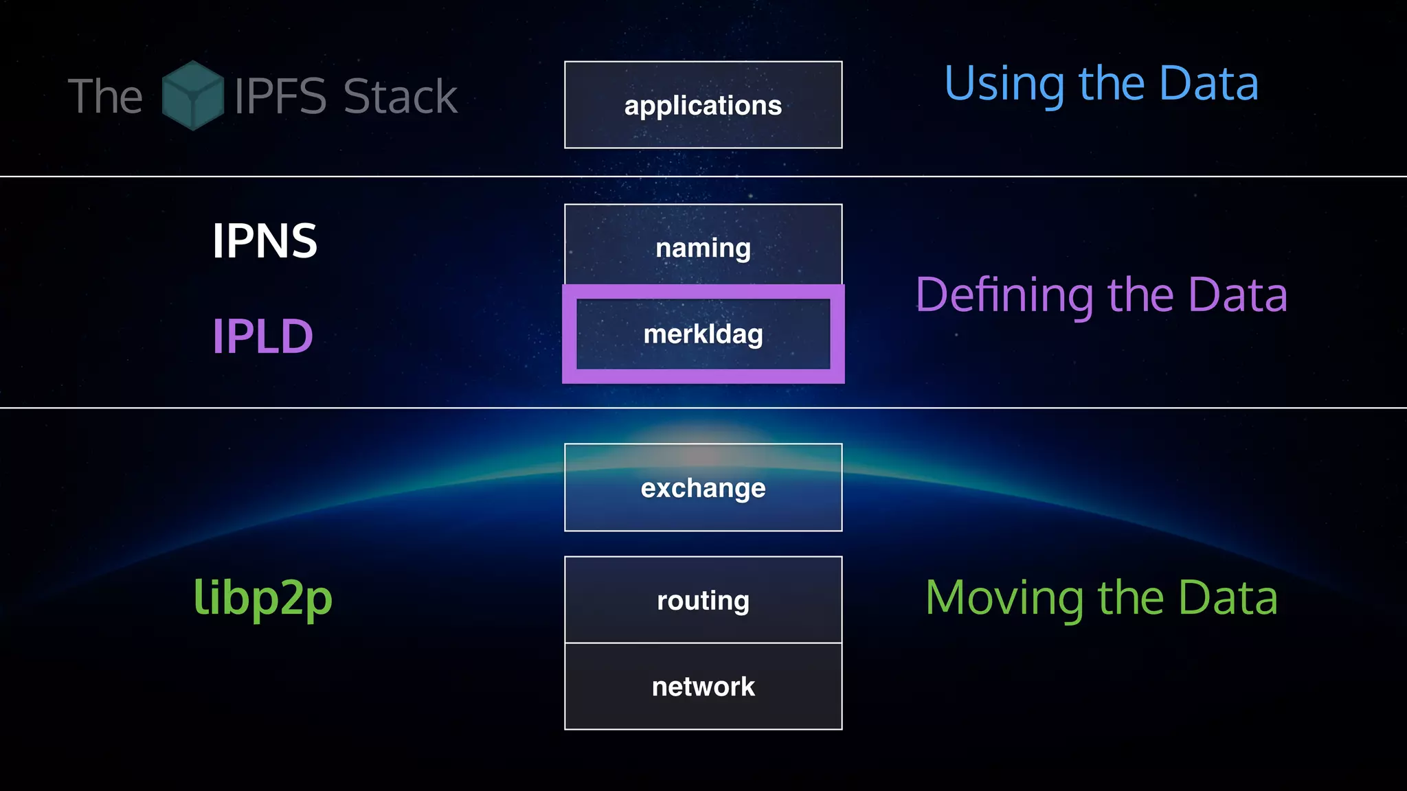 routing
network
exchange
merkldag
naming
applicationsThe Stack
Deﬁning the Data
Moving the Data
Using the Data
IPLD
libp2p
IPNS
 