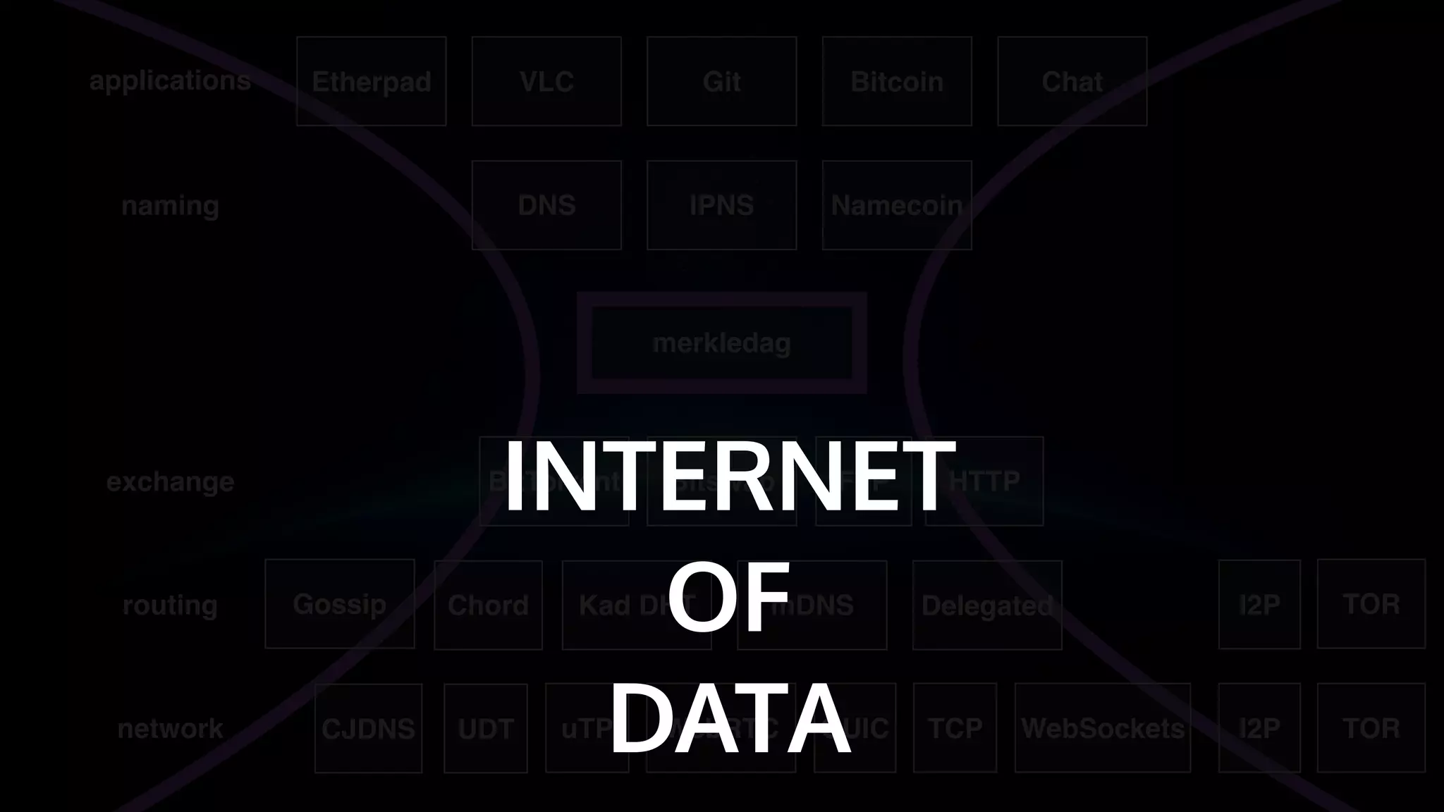 routing
network
exchange
merkledag
naming
applications
IPNSDNS Namecoin
Bitswap HTTPBitTorrent
Kad DHTChord mDNSGossip Delegated
FTP
TOR
QUIC TORTCPuTP WebRTC WebSockets
Git BitcoinVLCEtherpad Chat
I2P
I2P
CJDNS UDT
INTERNET
OF
DATA
 