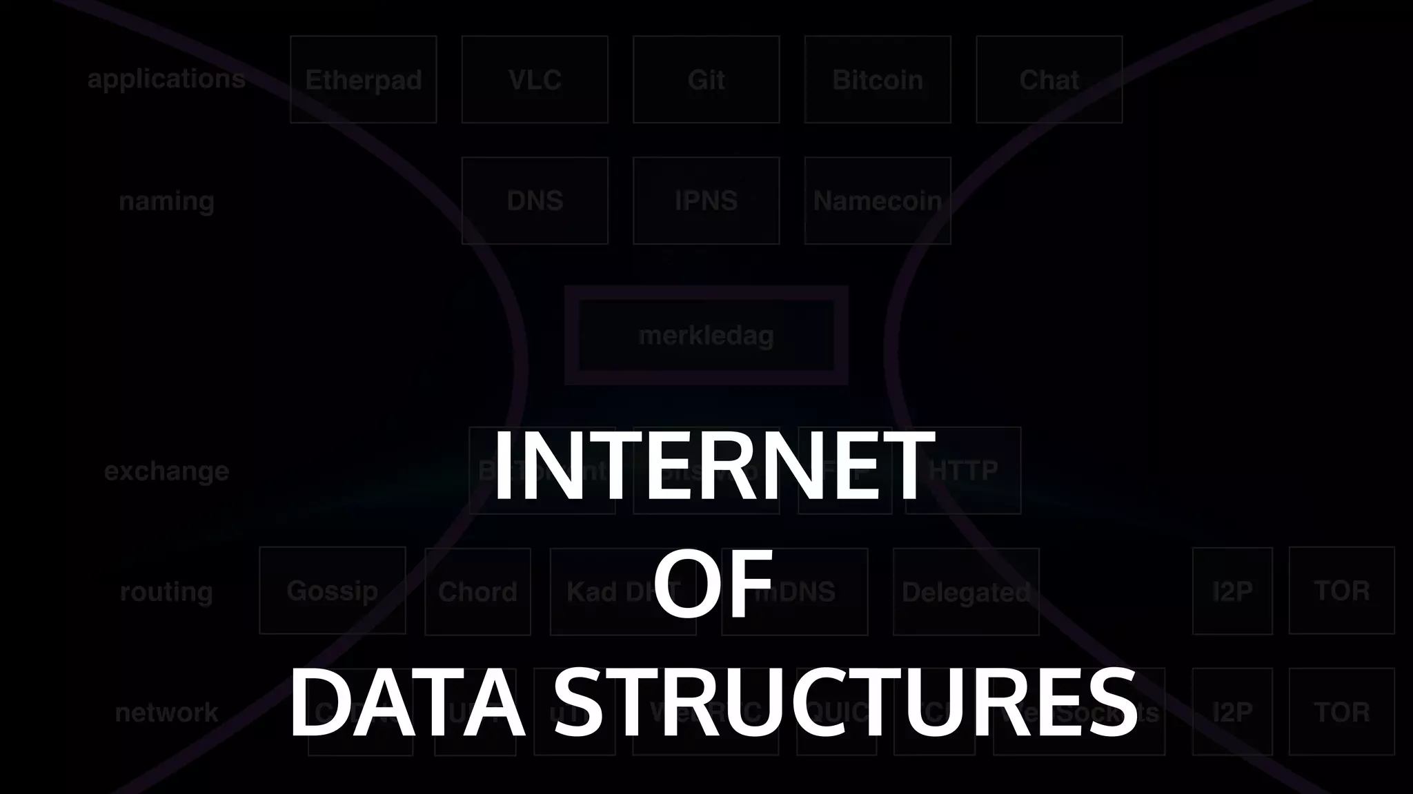 routing
network
exchange
merkledag
naming
applications
IPNSDNS Namecoin
Bitswap HTTPBitTorrent
Kad DHTChord mDNSGossip Delegated
FTP
TOR
QUIC TORTCPuTP WebRTC WebSockets
Git BitcoinVLCEtherpad Chat
I2P
I2P
CJDNS UDT
INTERNET
OF
DATA STRUCTURES
 