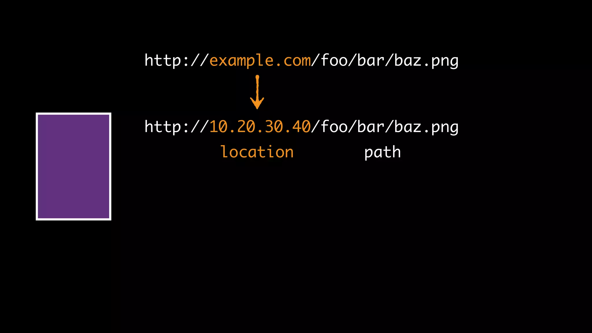 http://10.20.30.40/foo/bar/baz.png
location path
http://example.com/foo/bar/baz.png
 