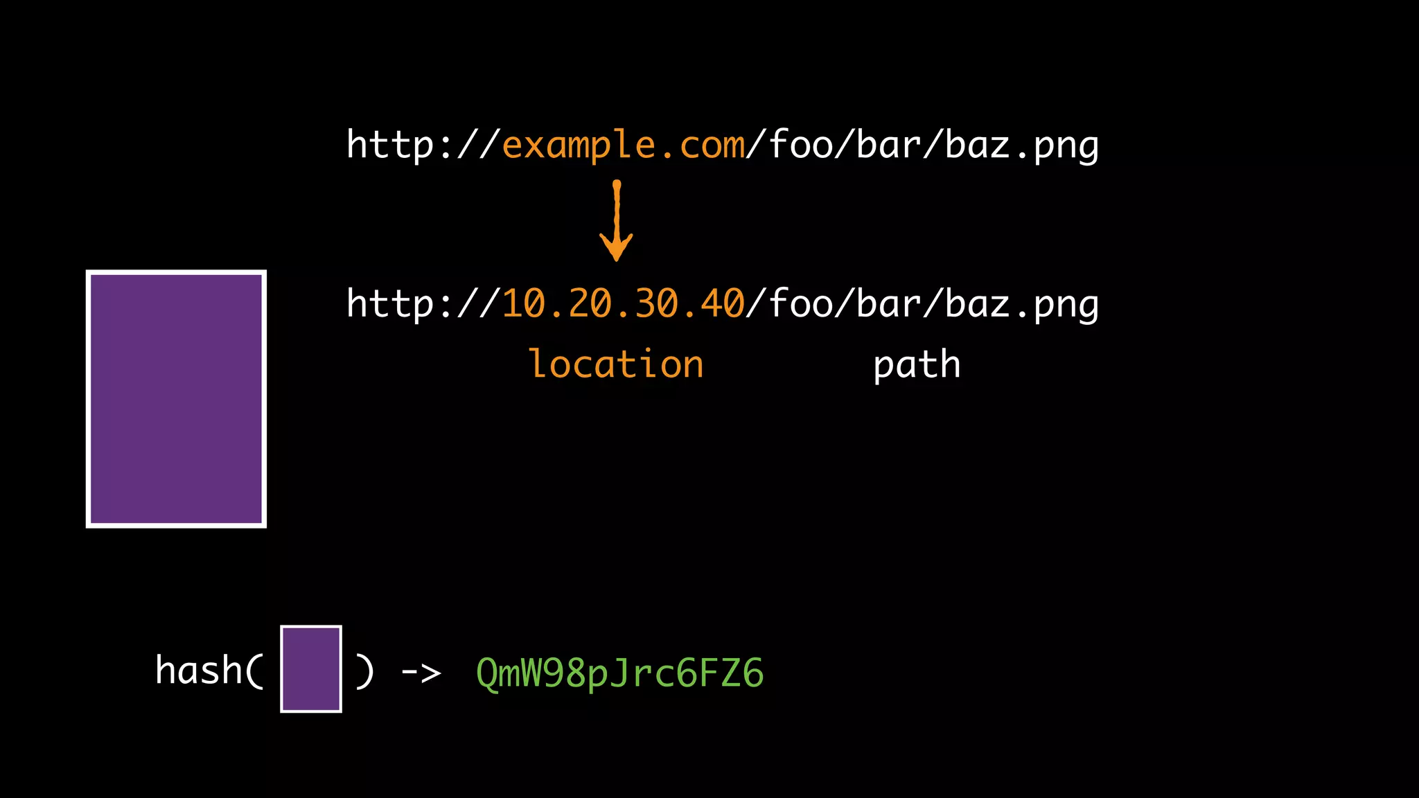 http://10.20.30.40/foo/bar/baz.png
location path
http://example.com/foo/bar/baz.png
QmW98pJrc6FZ6hash( ) ->
 