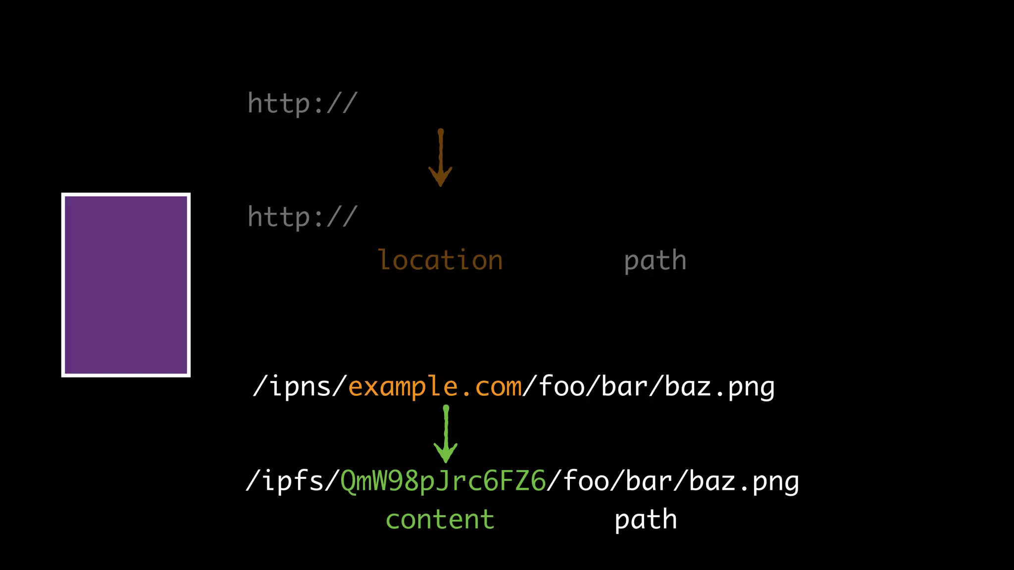 http://
location path
http://
/ipns/example.com/foo/bar/baz.png
/ipfs/QmW98pJrc6FZ6/foo/bar/baz.png
content path
 
