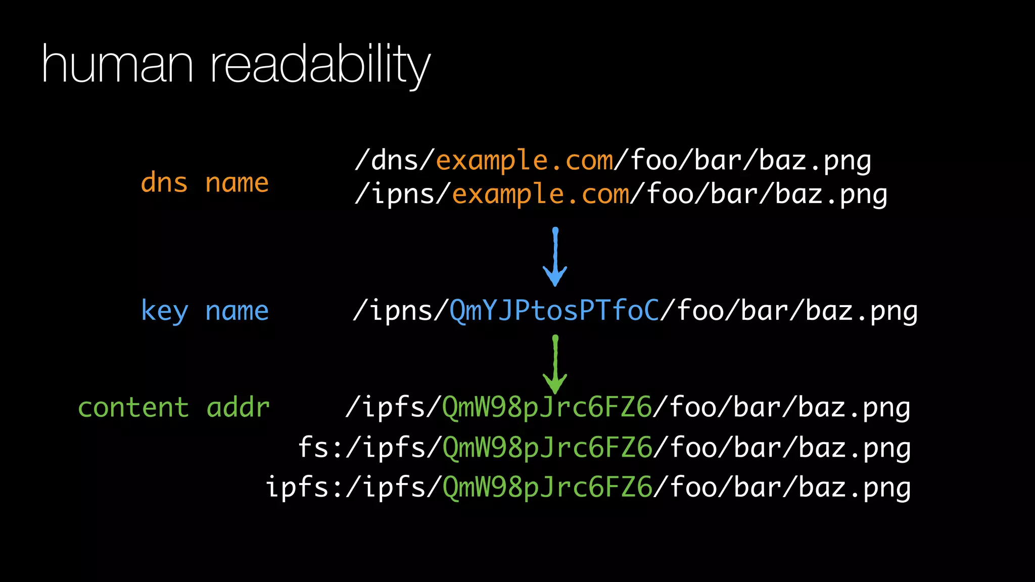 /ipns/QmYJPtosPTfoC/foo/bar/baz.png
/ipfs/QmW98pJrc6FZ6/foo/bar/baz.png
/ipns/example.com/foo/bar/baz.png
key name
dns name
/dns/example.com/foo/bar/baz.png
human readability
content addr
fs:/ipfs/QmW98pJrc6FZ6/foo/bar/baz.png
ipfs:/ipfs/QmW98pJrc6FZ6/foo/bar/baz.png
 