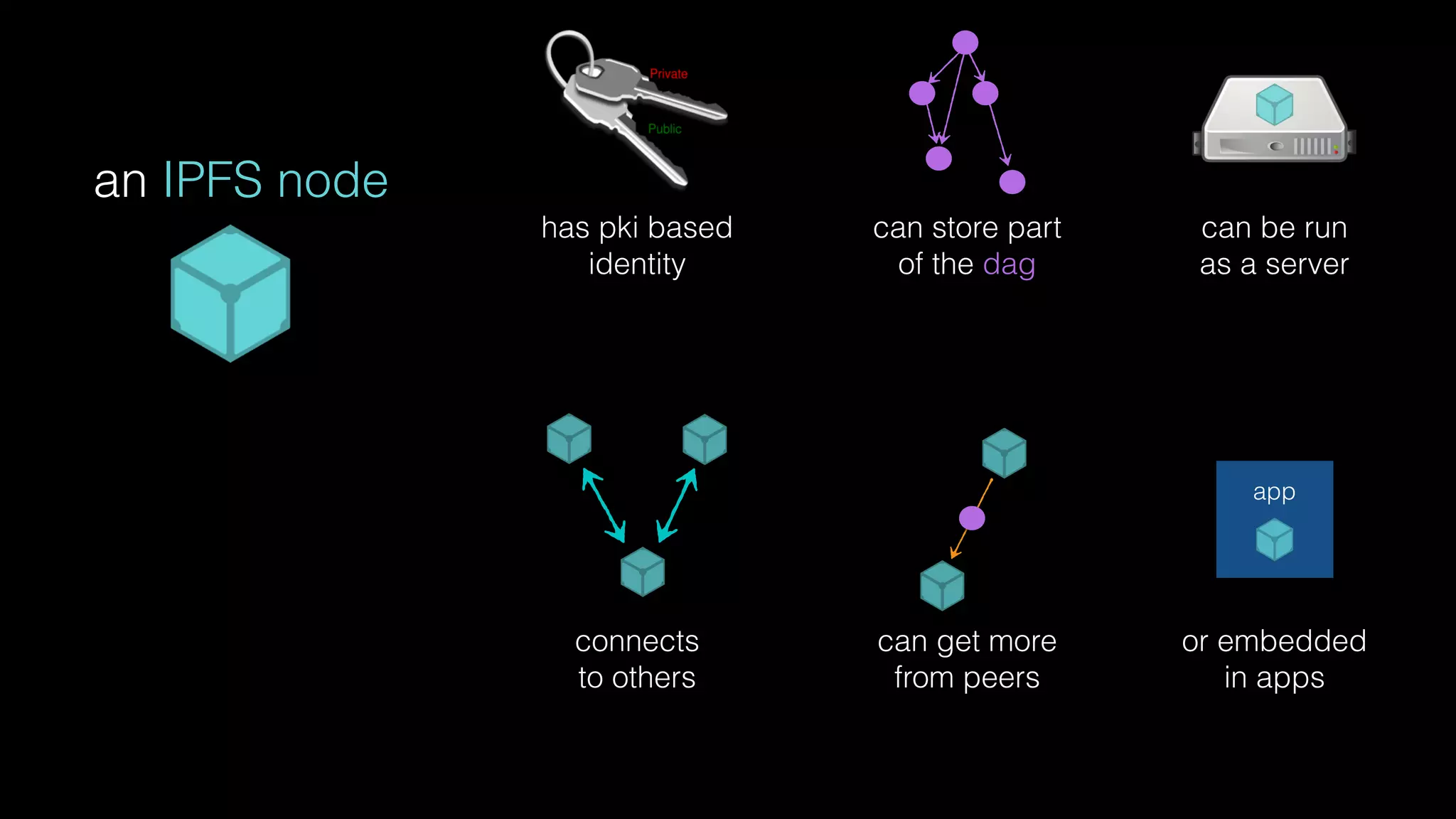 has pki based
identity
connects
to others
can be run
as a server
or embedded
in apps
app 
 
can get more
from peers
an IPFS node
can store part
of the dag
 