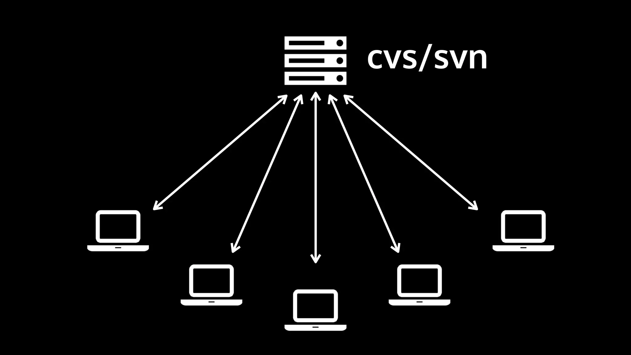 cvs/svn
 