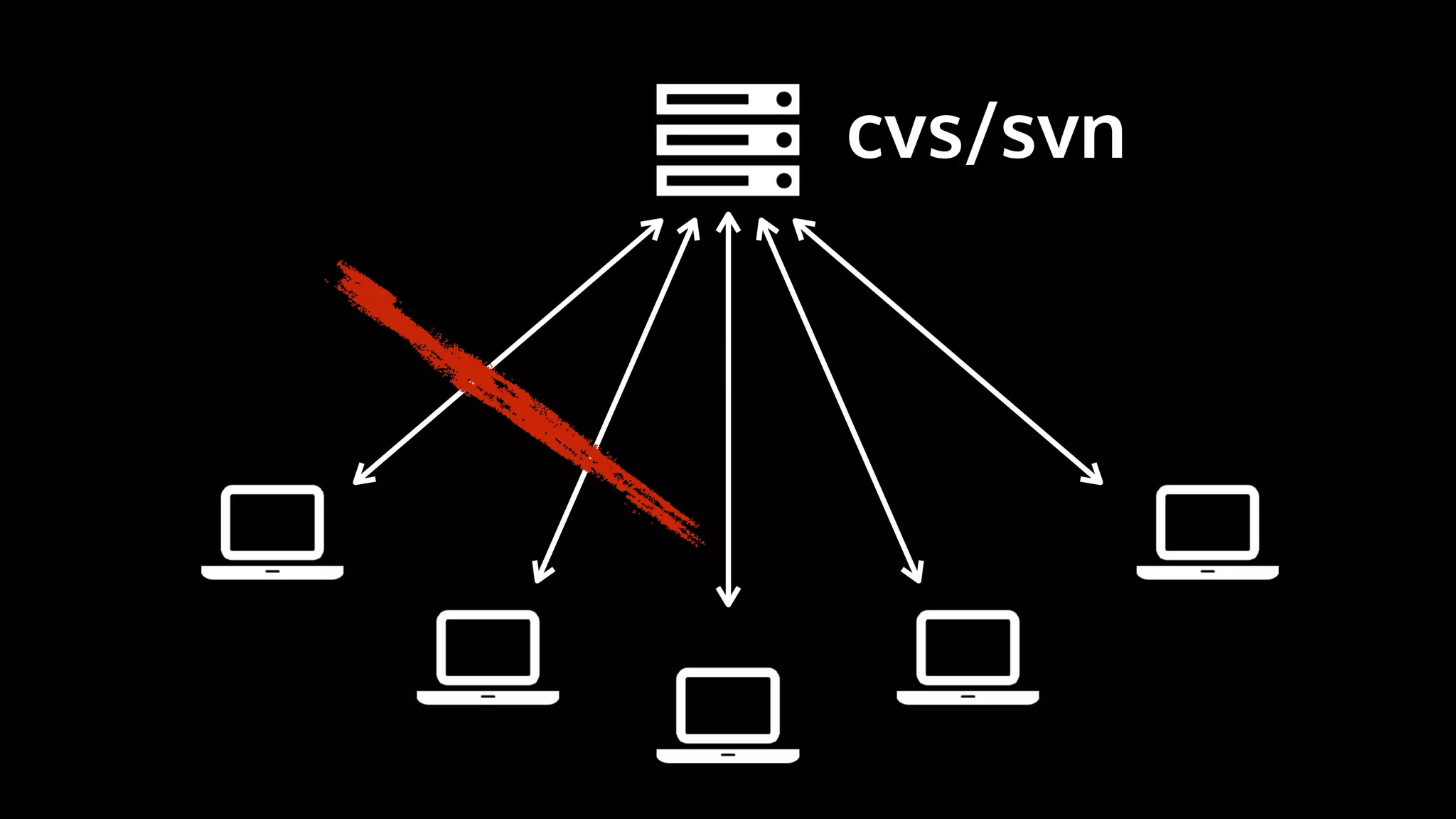 cvs/svn
 