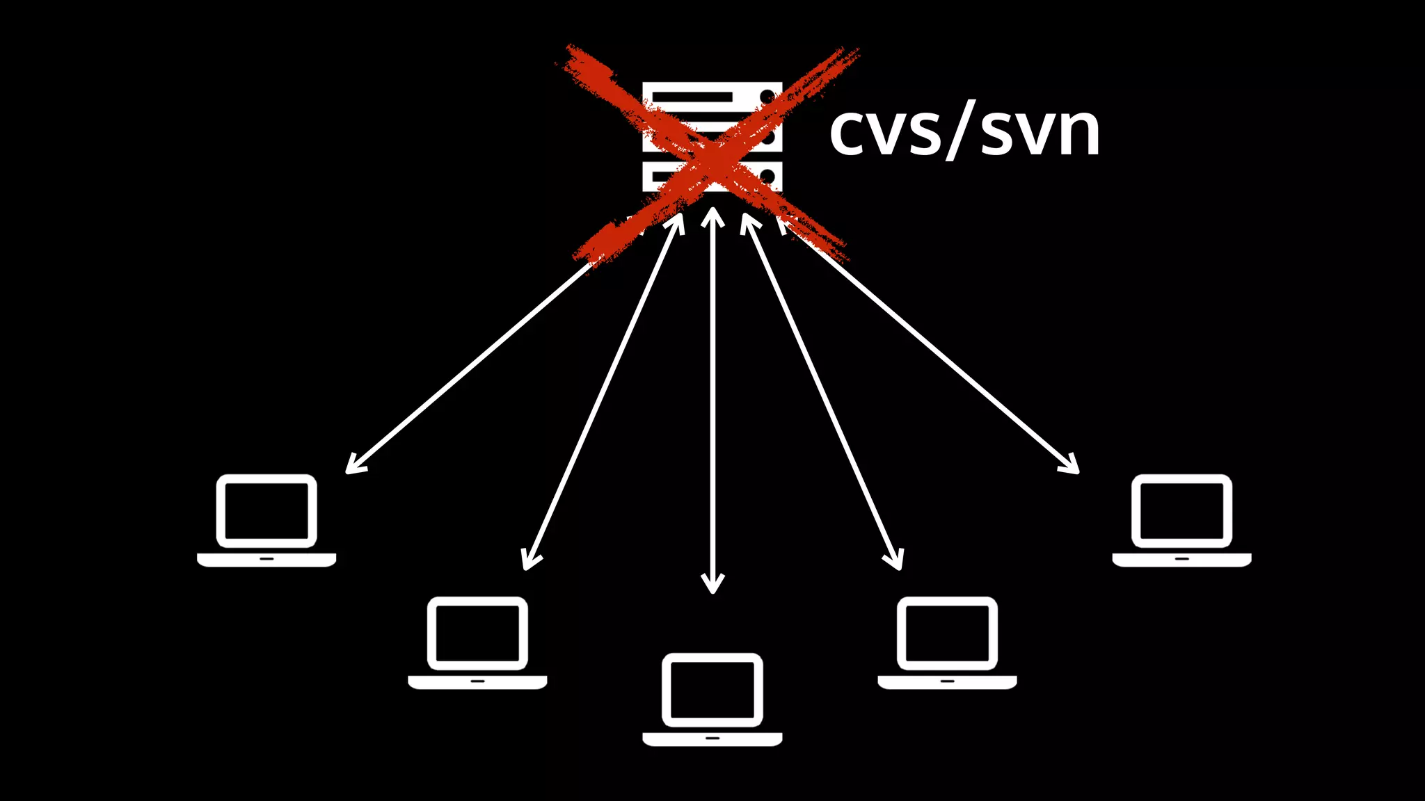 cvs/svn
 
