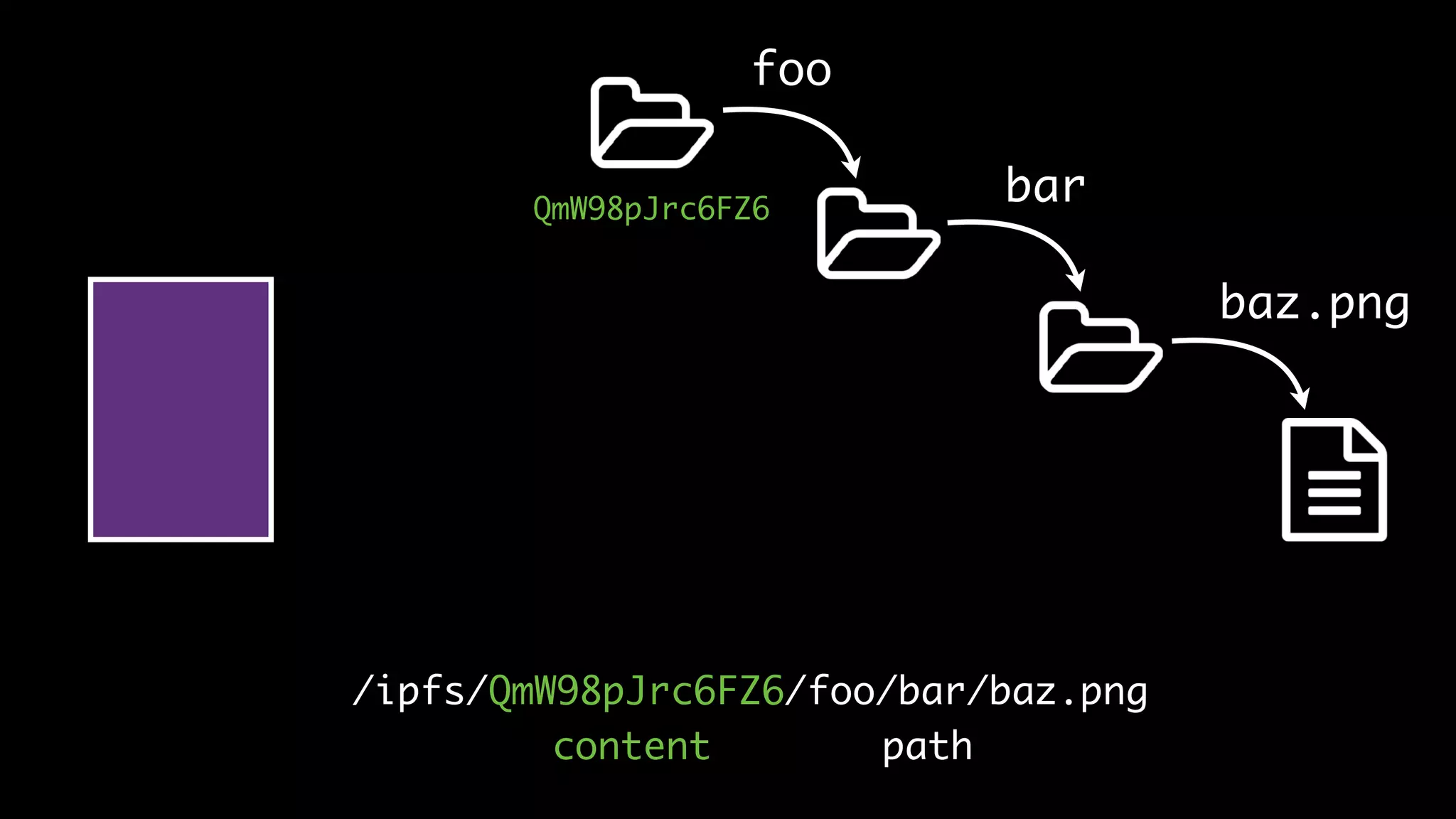 /ipfs/QmW98pJrc6FZ6/foo/bar/baz.png
content path
foo
bar
baz.png
QmW98pJrc6FZ6
 