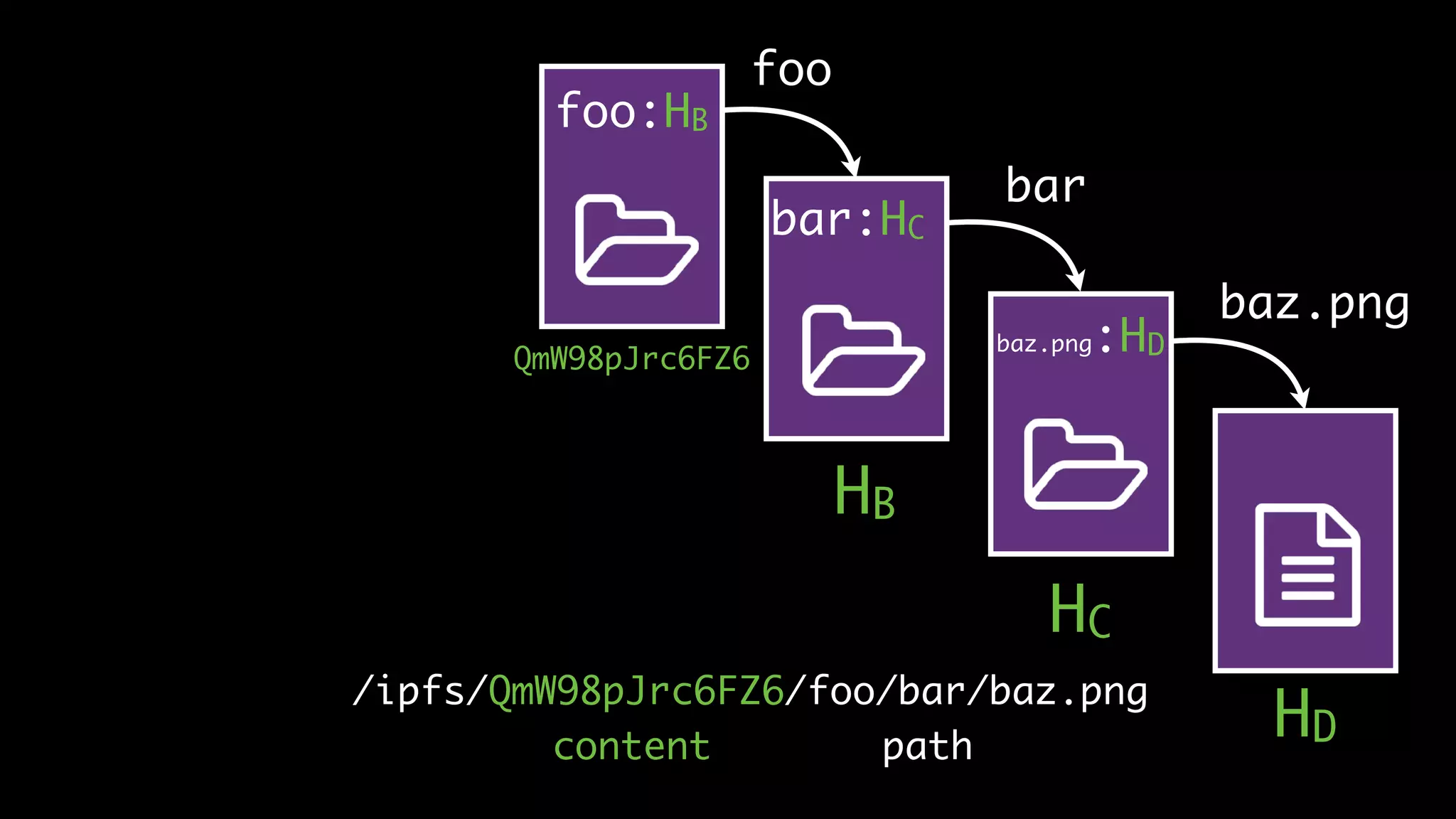 /ipfs/QmW98pJrc6FZ6/foo/bar/baz.png
content path
foo:HB
HB
HC
HD
bar:HC
baz.png:HDQmW98pJrc6FZ6
foo
bar
baz.png
 