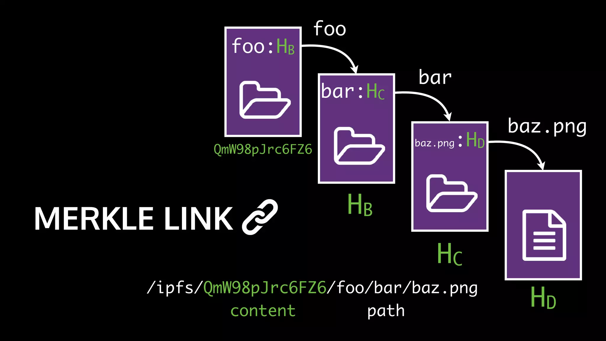/ipfs/QmW98pJrc6FZ6/foo/bar/baz.png
content path
foo:HB
HB
HC
HD
bar:HC
baz.png:HDQmW98pJrc6FZ6
foo
bar
baz.png
MERKLE LINK
 