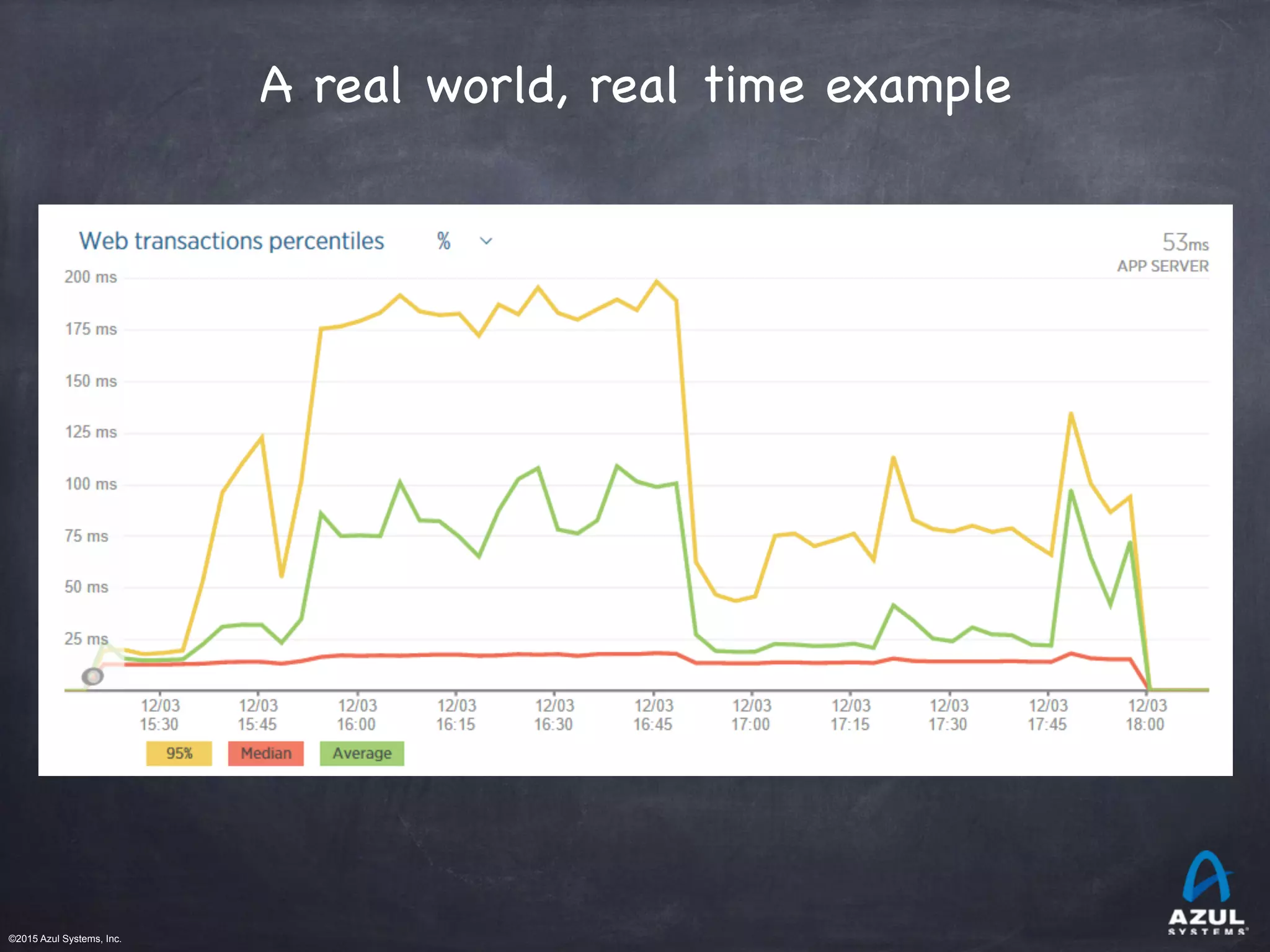 ©2015 Azul Systems, Inc.	 	 	 	 	 	
A real world, real time example
 