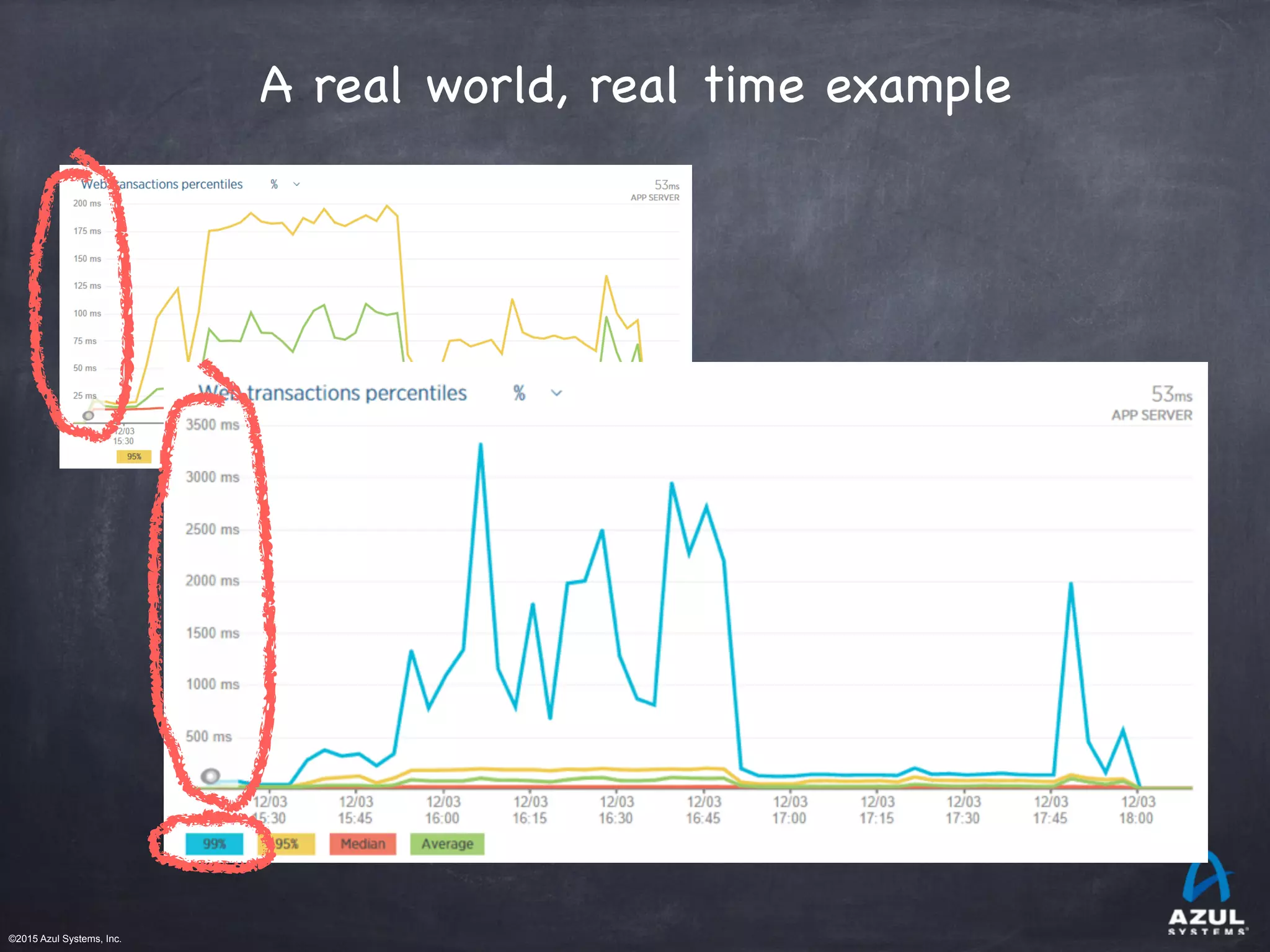 ©2015 Azul Systems, Inc.	 	 	 	 	 	
A real world, real time example
 