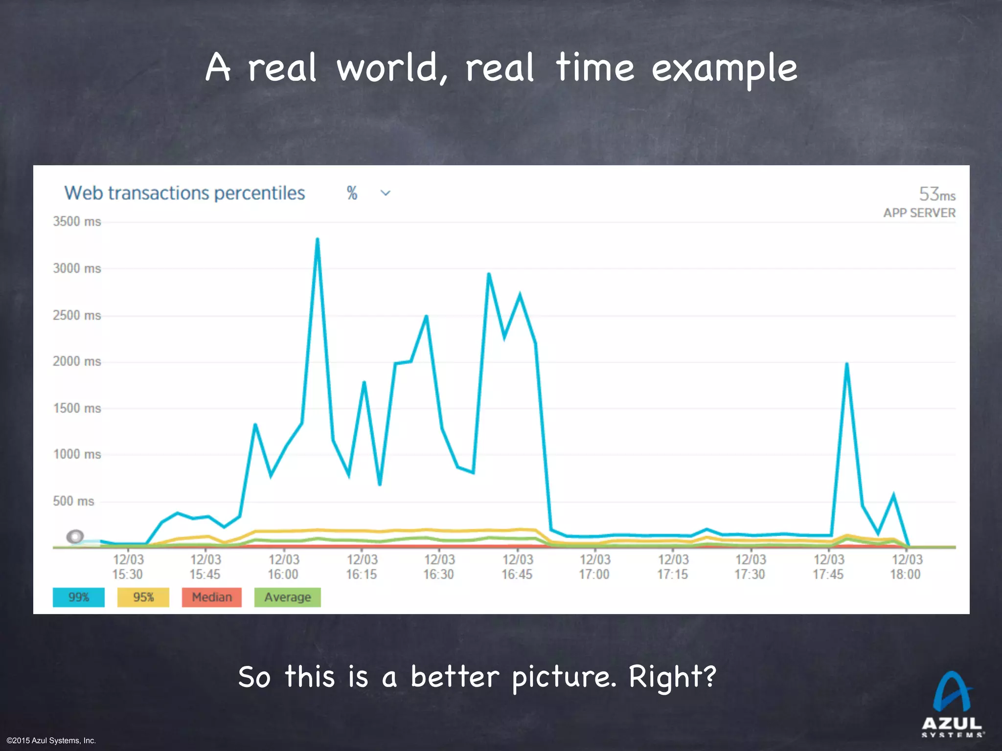 ©2015 Azul Systems, Inc.	 	 	 	 	 	
A real world, real time example
So this is a better picture. Right?
 