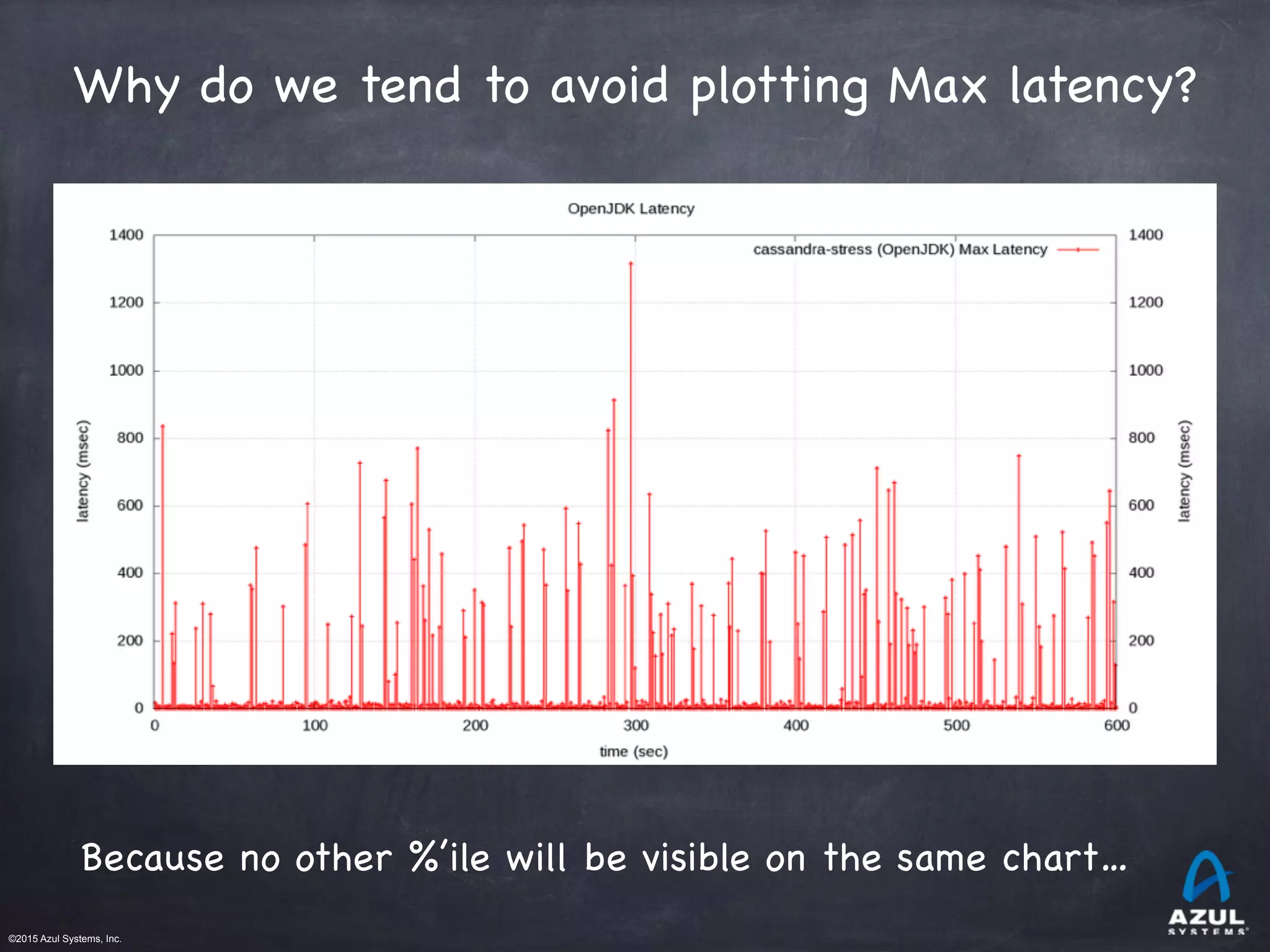 ©2015 Azul Systems, Inc.	 	 	 	 	 	
Why do we tend to avoid plotting Max latency?
Because no other %’ile will be visible on the same chart…
 