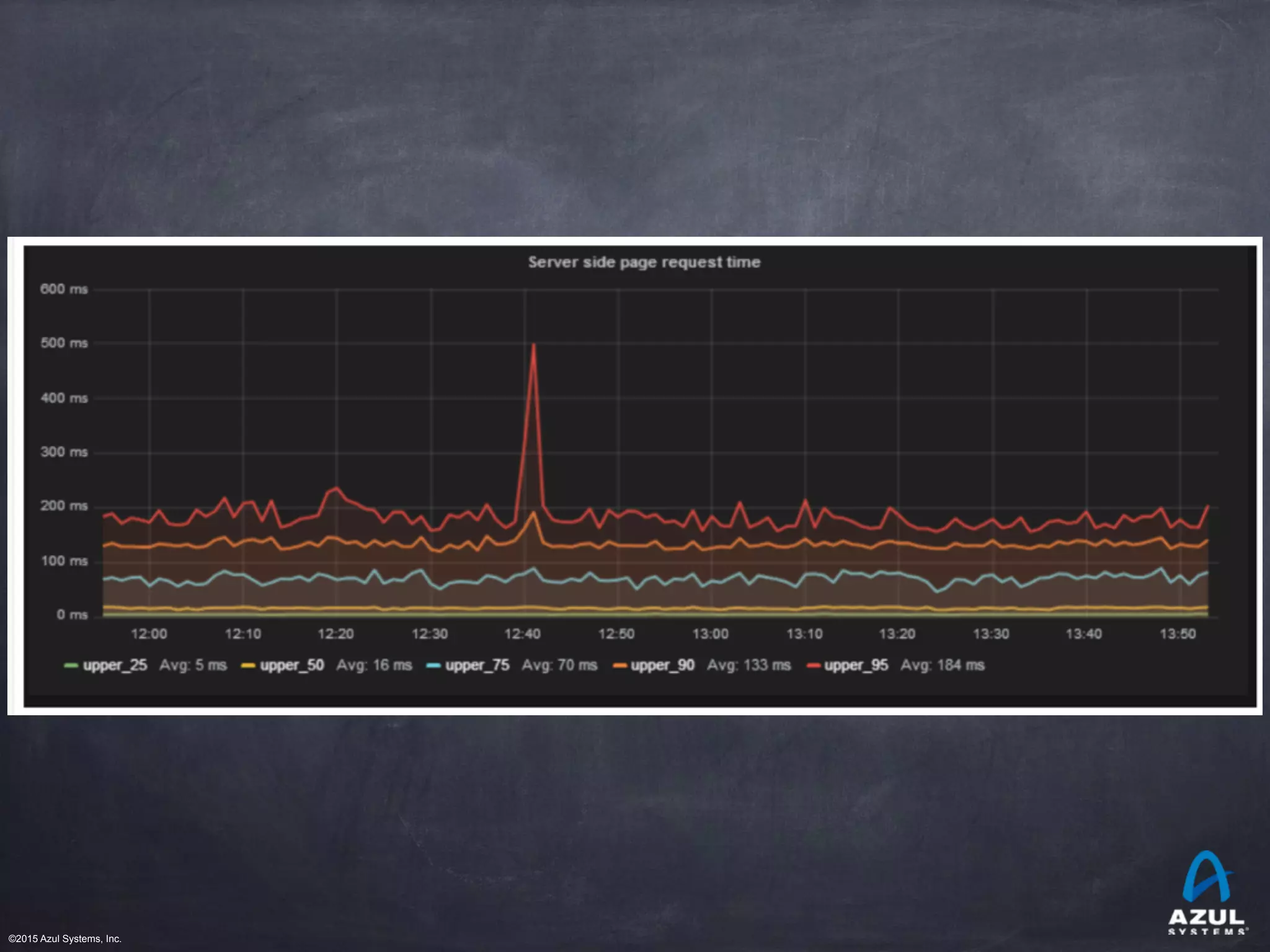 ©2015 Azul Systems, Inc.	 	 	 	 	 	
 