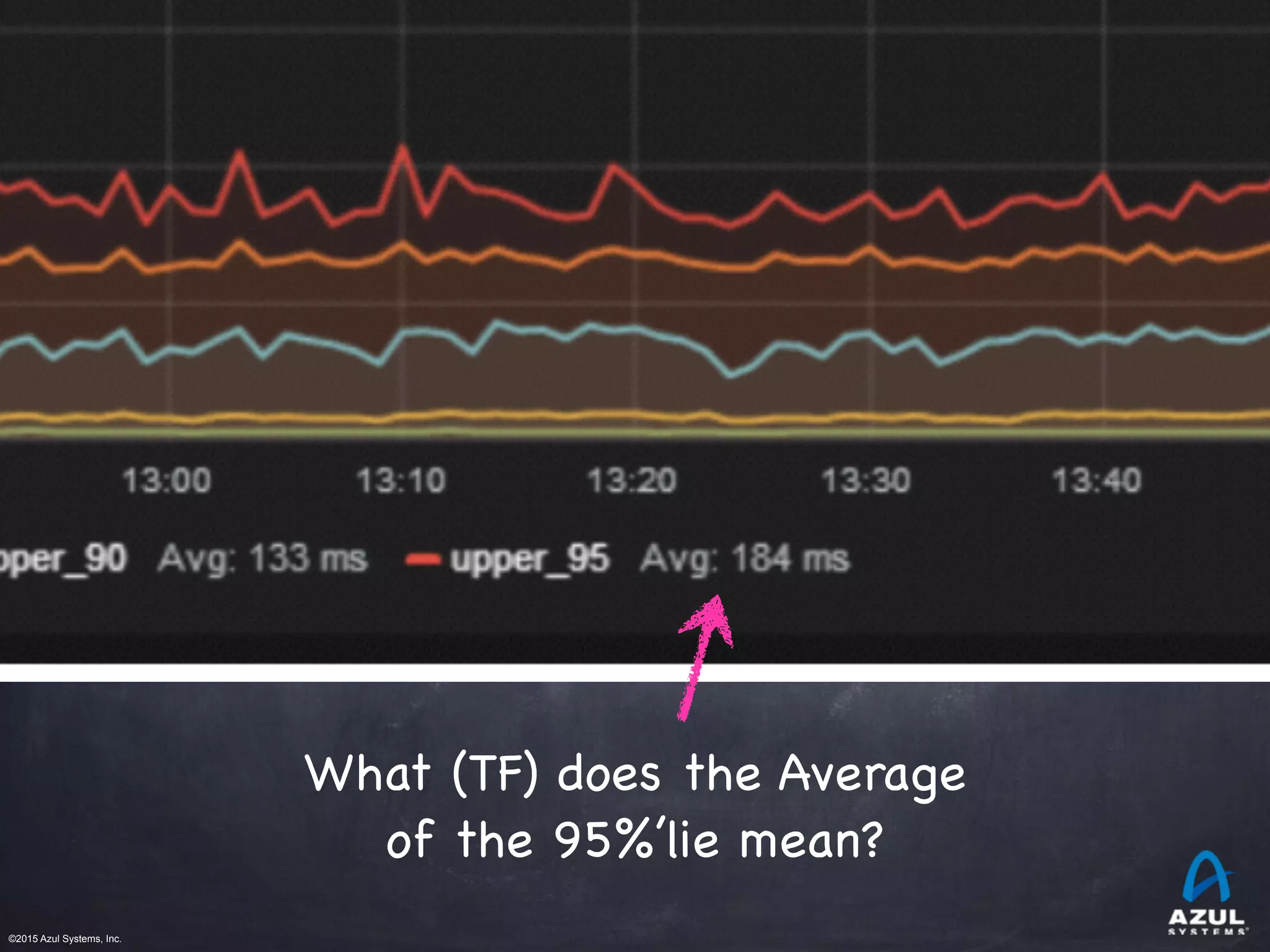 ©2015 Azul Systems, Inc.	 	 	 	 	 	
What (TF) does the Average
of the 95%’lie mean?
 