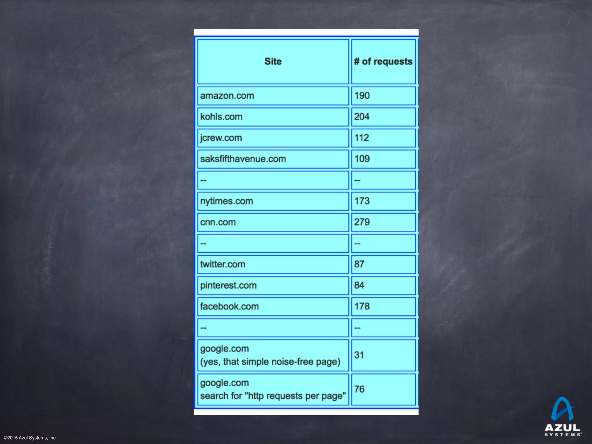 ©2015 Azul Systems, Inc.	 	 	 	 	 	
 
