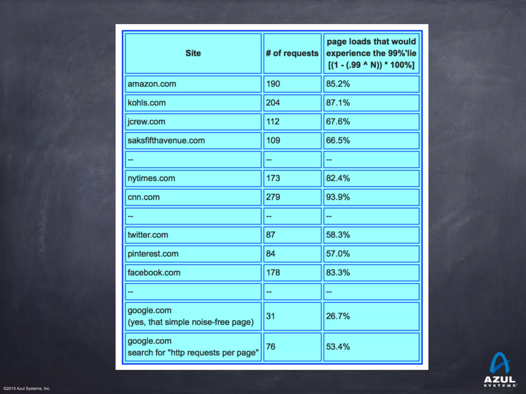 ©2015 Azul Systems, Inc.	 	 	 	 	 	
 