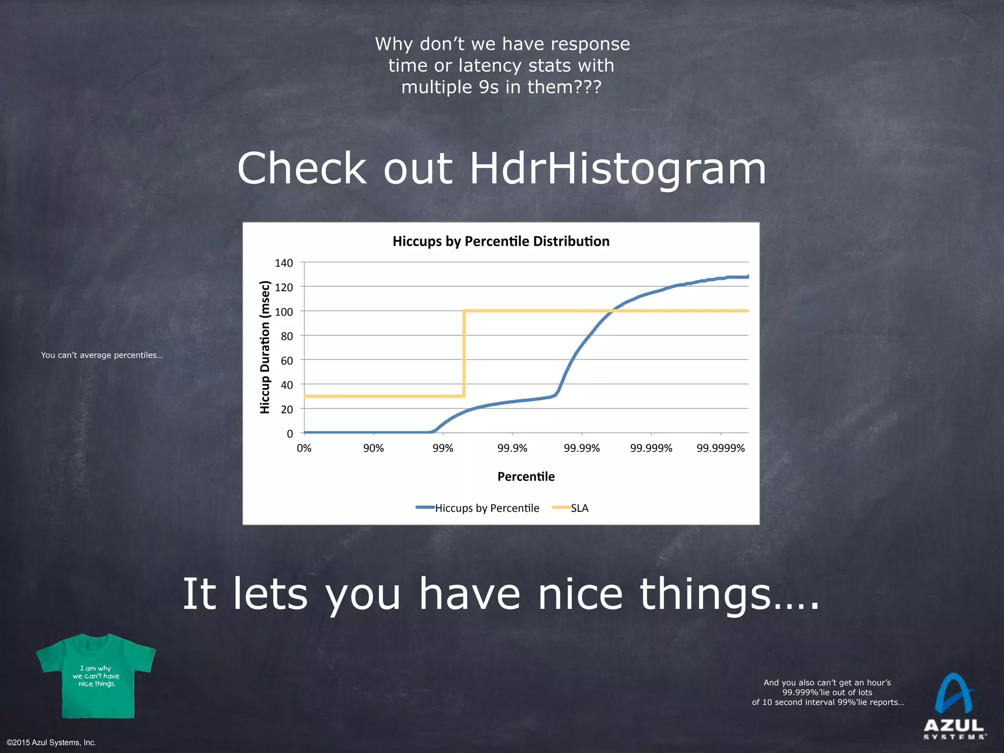 ©2015 Azul Systems, Inc.	 	 	 	 	 	
You can’t average percentiles…
And you also can’t get an hour’s
99.999%’lie out of lots
of 10 second interval 99%’lie reports…
Check out HdrHistogram
It lets you have nice things….
Why don’t we have response
time or latency stats with
multiple 9s in them???
0"
20"
40"
60"
80"
100"
120"
0" 500" 1000" 1500" 2000" 2500"
Hiccup&Dura*on&(mse
&Elapsed&Time&(sec)&
0%" 90%" 99%" 99.9%" 99.99%" 99.999%" 99.9999%"
0"
20"
40"
60"
80"
100"
120"
140"Hiccup&Dura*on&(msec)&
&
&
Percen*le&
Hiccups&by&Percen*le&Distribu*on&
Hiccups"by"Percen?le" SLA"
 