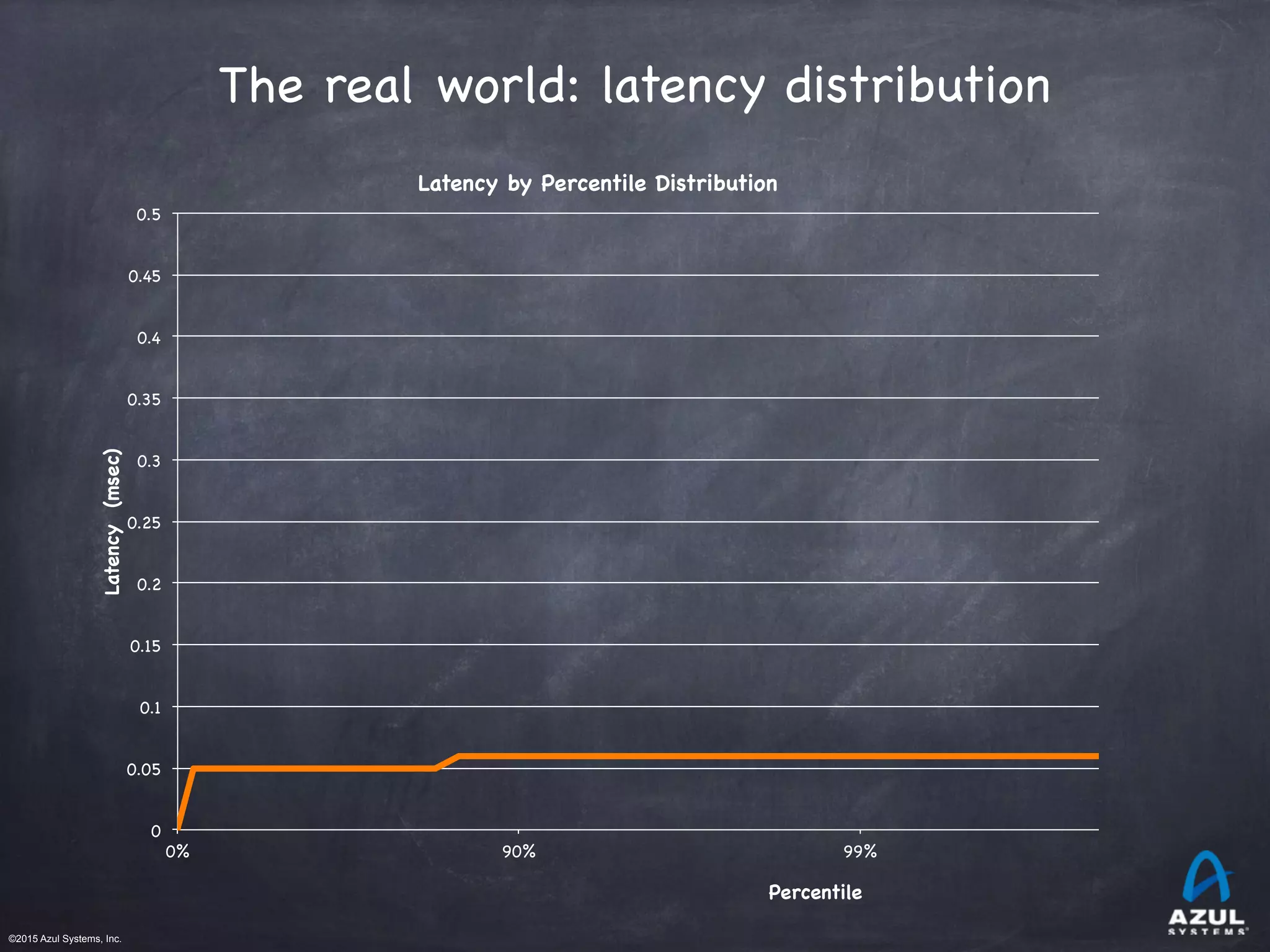 ©2015 Azul Systems, Inc.	 	 	 	 	 	
The real world: latency distribution
0%! 90%! 99%!
0!
0.05!
0.1!
0.15!
0.2!
0.25!
0.3!
0.35!
0.4!
0.45!
0.5!
Latency(msec)!
!
!
Percentile!
Latency by Percentile Distribution!
 