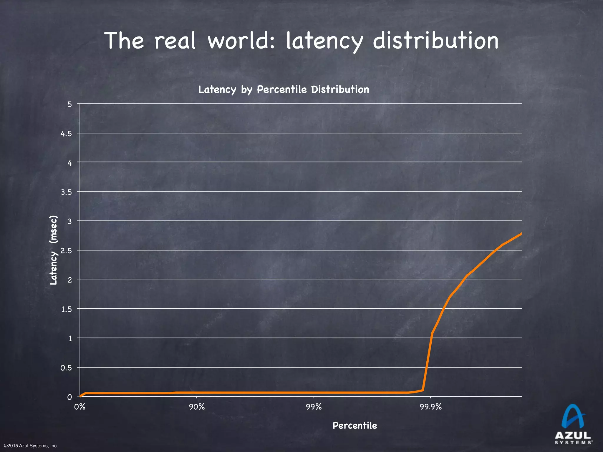 ©2015 Azul Systems, Inc.	 	 	 	 	 	
The real world: latency distribution
0%! 90%! 99%! 99.9%!
0!
0.5!
1!
1.5!
2!
2.5!
3!
3.5!
4!
4.5!
5!
Latency(msec)!
!
!
Percentile!
Latency by Percentile Distribution!
 
