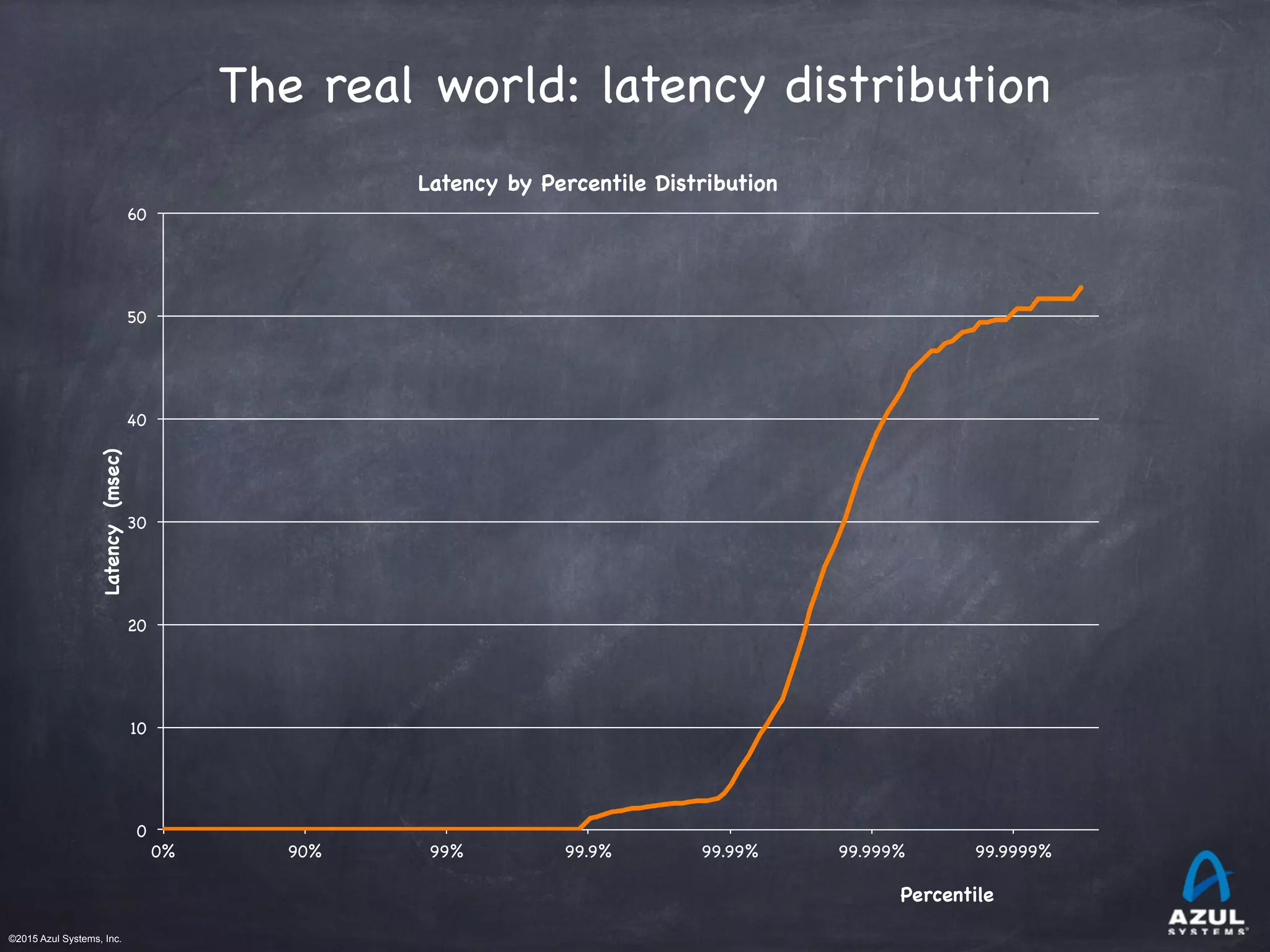 ©2015 Azul Systems, Inc.	 	 	 	 	 	
The real world: latency distribution
0%! 90%! 99%! 99.9%! 99.99%! 99.999%! 99.9999%!
0!
10!
20!
30!
40!
50!
60!
Latency(msec)!
!
!
Percentile!
Latency by Percentile Distribution!
 