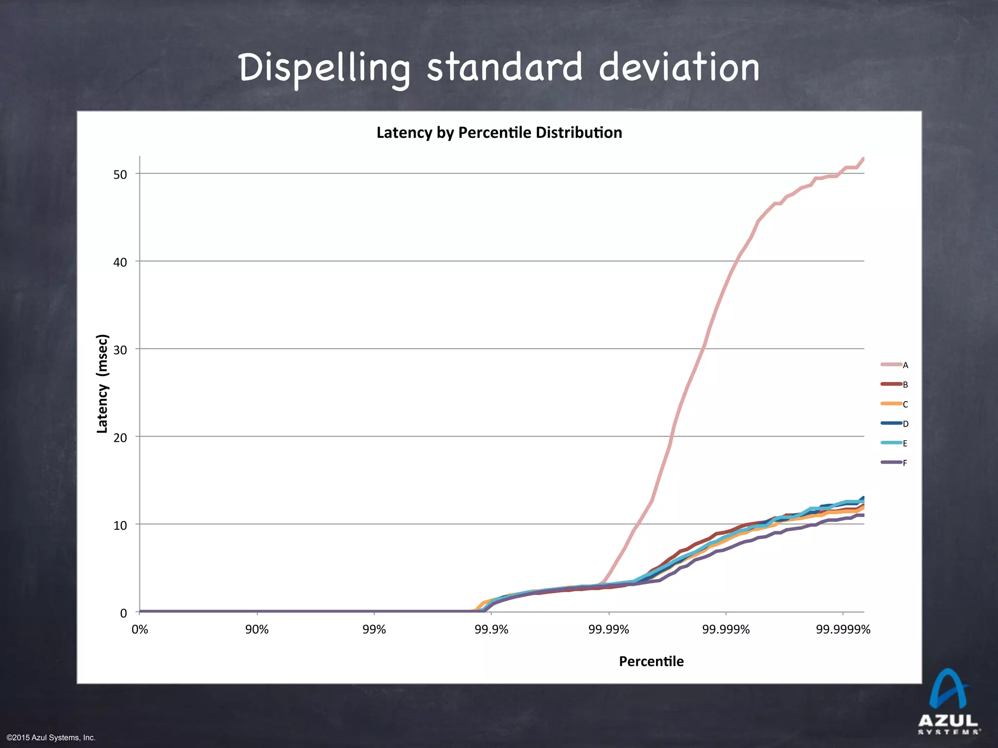 ©2015 Azul Systems, Inc.	 	 	 	 	 	
Dispelling standard deviation
0%# 90%# 99%# 99.9%# 99.99%# 99.999%# 99.9999%#
0#
10#
20#
30#
40#
50#
Latency(((msec)(
(
(
Percen/le(
Latency(by(Percen/le(Distribu/on(
A#
B#
C#
D#
E#
F#
 