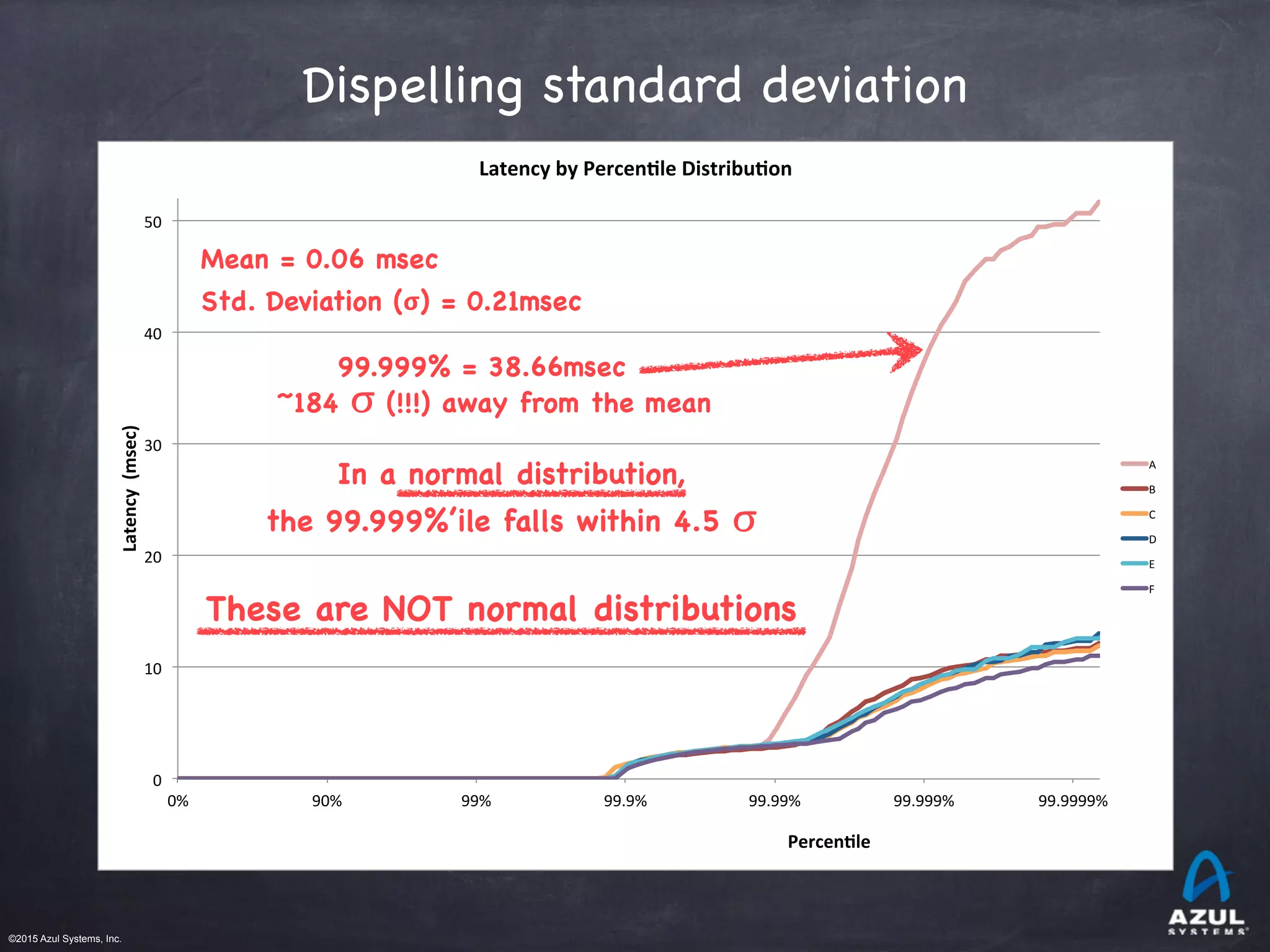 ©2015 Azul Systems, Inc.	 	 	 	 	 	
Dispelling standard deviation
0%# 90%# 99%# 99.9%# 99.99%# 99.999%# 99.9999%#
0#
10#
20#
30#
40#
50#
Latency(((msec)(
(
(
Percen/le(
Latency(by(Percen/le(Distribu/on(
A#
B#
C#
D#
E#
F#
Mean = 0.06 msec

Std. Deviation (𝞂) = 0.21msec
99.999% = 38.66msec
In a normal distribution,
These are NOT normal distributions
~184 σ (!!!) away from the mean
the 99.999%’ile falls within 4.5 σ
 
