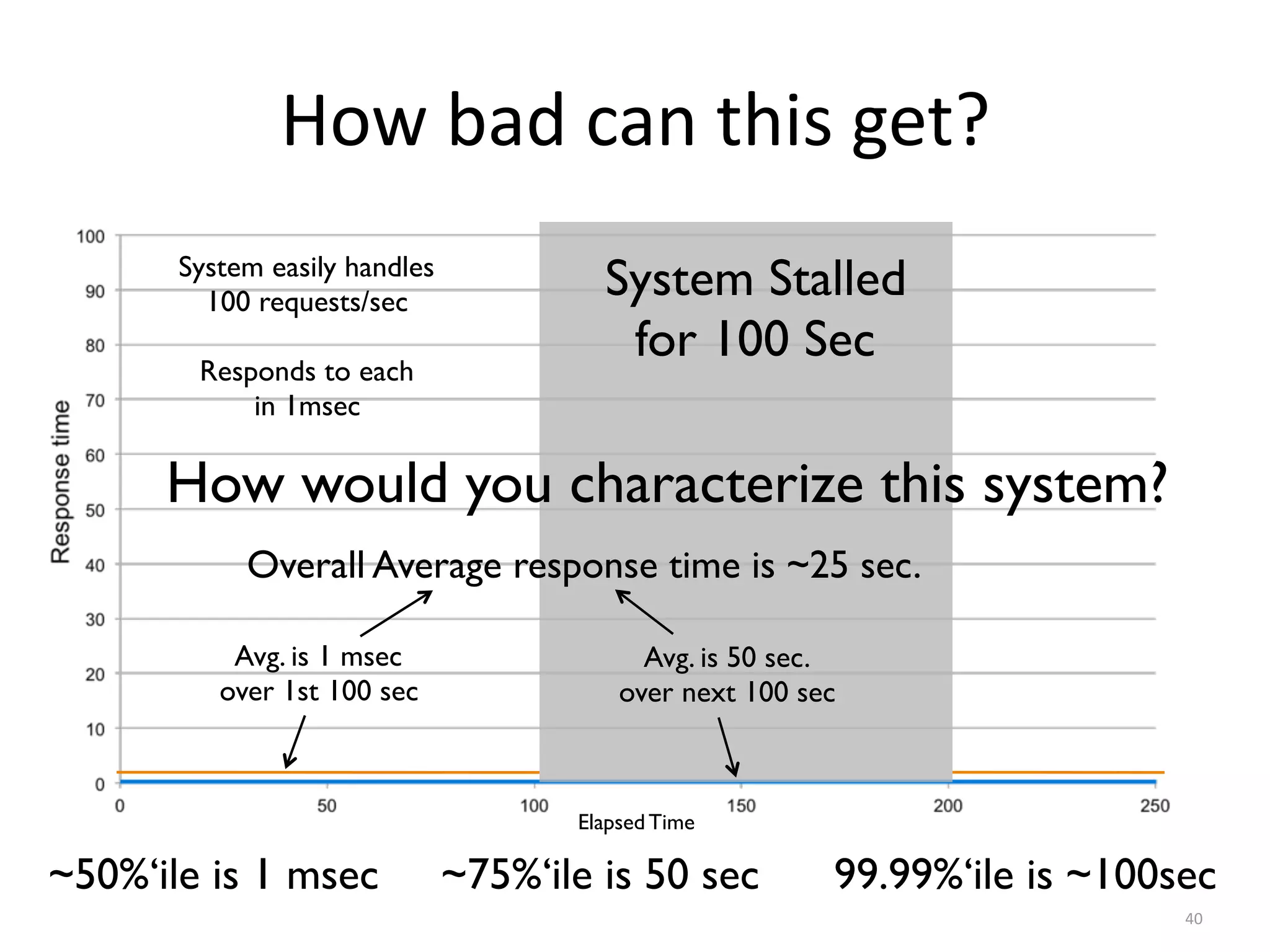 How	bad	can	this	get?
40
Avg. is 1 msec
over 1st 100 sec
System Stalled
for 100 Sec
Elapsed Time
System easily handles
100 requests/sec
Responds to each
in 1msec
How would you characterize this system?
~50%‘ile is 1 msec ~75%‘ile is 50 sec 99.99%‘ile is ~100sec
Avg. is 50 sec.
over next 100 sec
Overall Average response time is ~25 sec.
 
