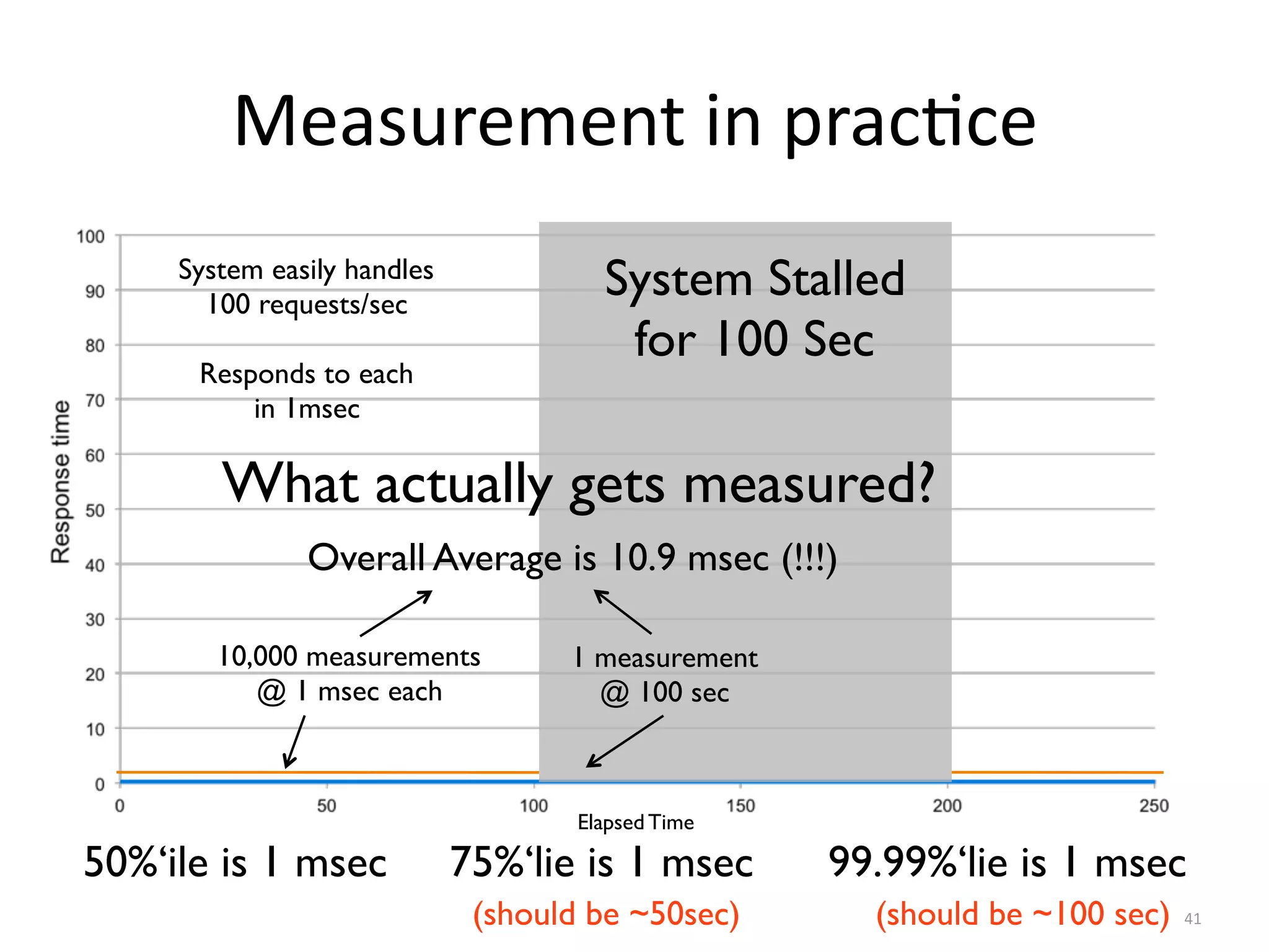 Measurement	in	prac8ce
41
System Stalled
for 100 Sec
Elapsed Time
System easily handles
100 requests/sec
Responds to each
in 1msec
What actually gets measured?
(should be ~50sec) (should be ~100 sec)
50%‘ile is 1 msec 75%‘lie is 1 msec 99.99%‘lie is 1 msec
10,000 measurements
@ 1 msec each
1 measurement
@ 100 sec
Overall Average is 10.9 msec (!!!)
 