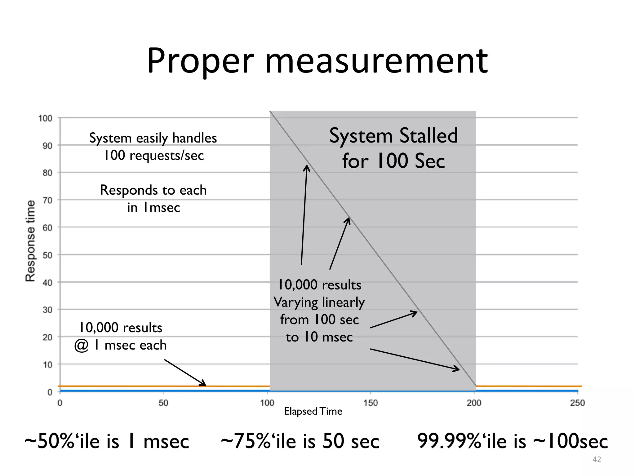 Proper	measurement
42
System Stalled
for 100 Sec
Elapsed Time
System easily handles
100 requests/sec
Responds to each
in 1msec
10,000 results
Varying linearly
from 100 sec
to 10 msec
10,000 results
@ 1 msec each
~50%‘ile is 1 msec ~75%‘ile is 50 sec 99.99%‘ile is ~100sec
 