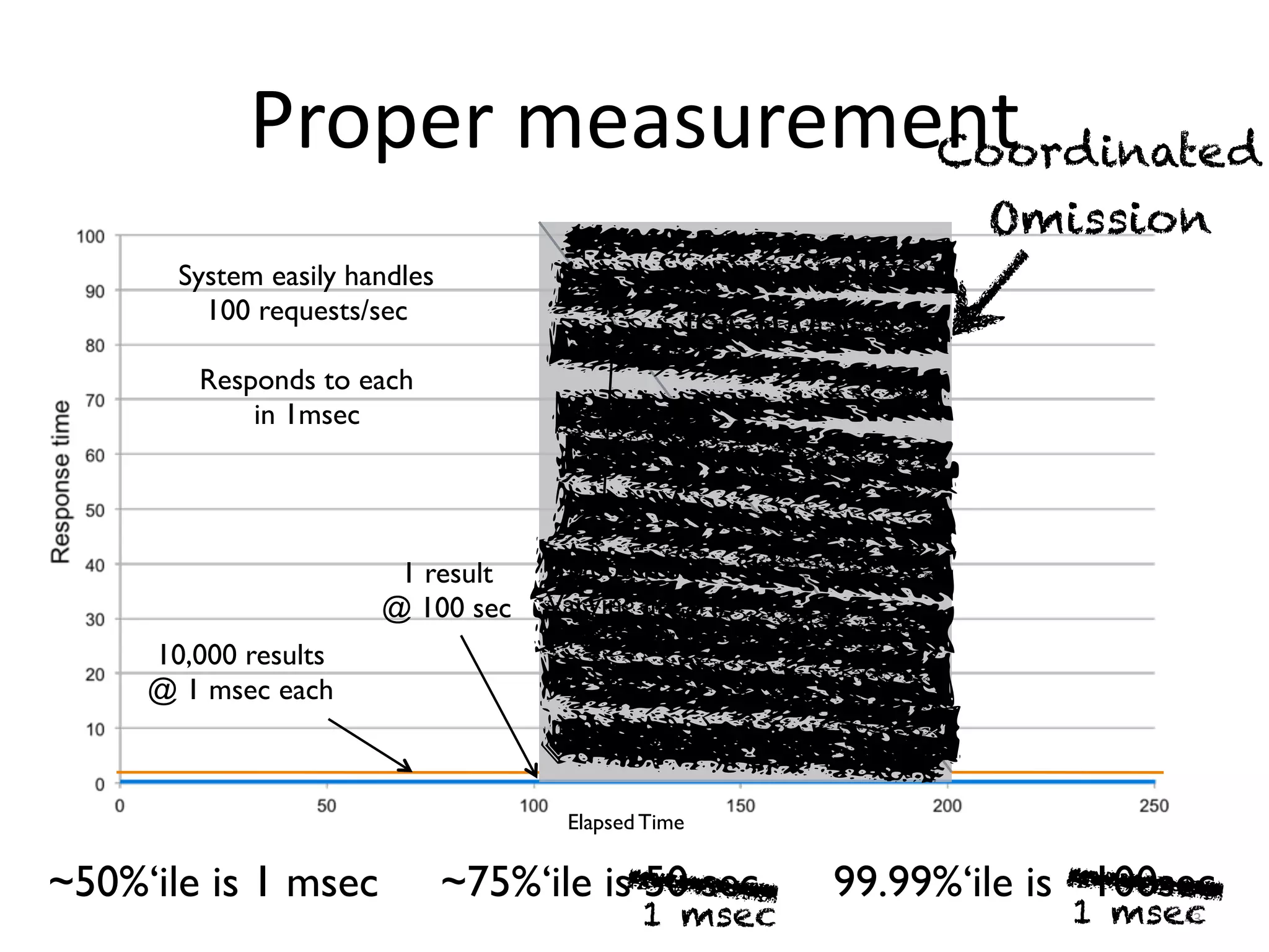 Proper	measurement
43
System Stalled
for 100 Sec
Elapsed Time
System easily handles
100 requests/sec
Responds to each
in 1msec
10,000 results
Varying linearly
from 100 sec
to 10 msec
10,000 results
@ 1 msec each
~50%‘ile is 1 msec ~75%‘ile is 50 sec 99.99%‘ile is ~100sec
Coordinated
Omission
1 msec 1 msec
1 result
@ 100 sec
 