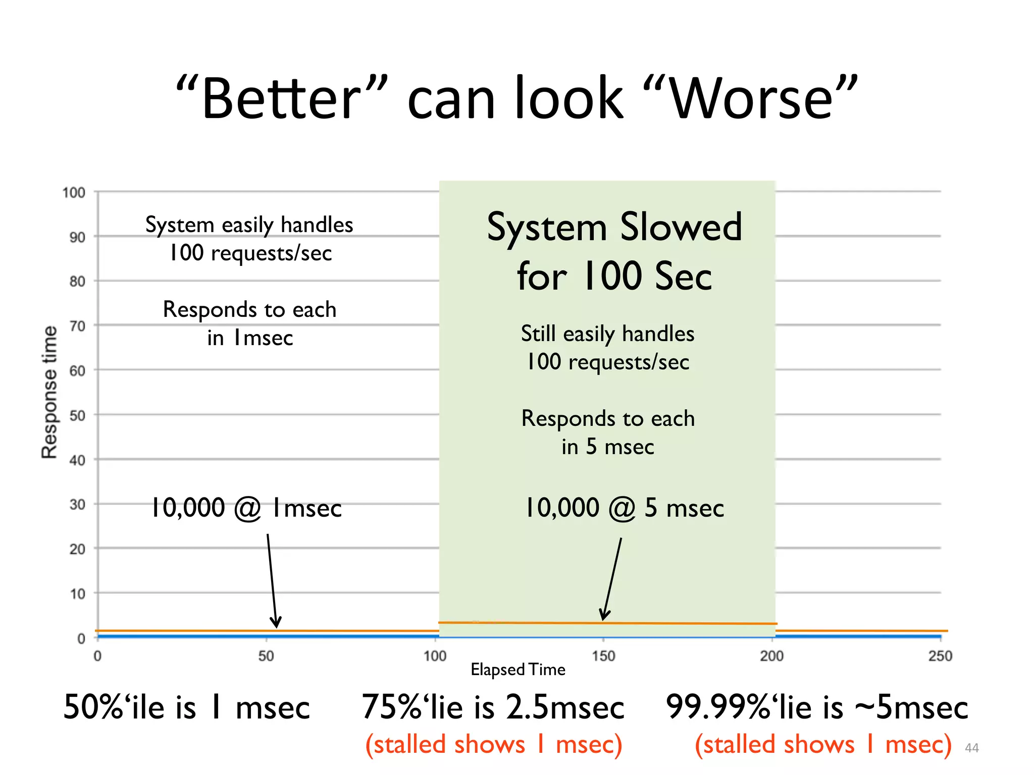 “Be?er”	can	look	“Worse”
44
System Slowed
for 100 Sec
Elapsed Time
System easily handles
100 requests/sec
Responds to each
in 1msec
10,000 @ 1msec 10,000 @ 5 msec
50%‘ile is 1 msec 75%‘lie is 2.5msec 99.99%‘lie is ~5msec
Still easily handles
100 requests/sec
Responds to each
in 5 msec
(stalled shows 1 msec) (stalled shows 1 msec)
 