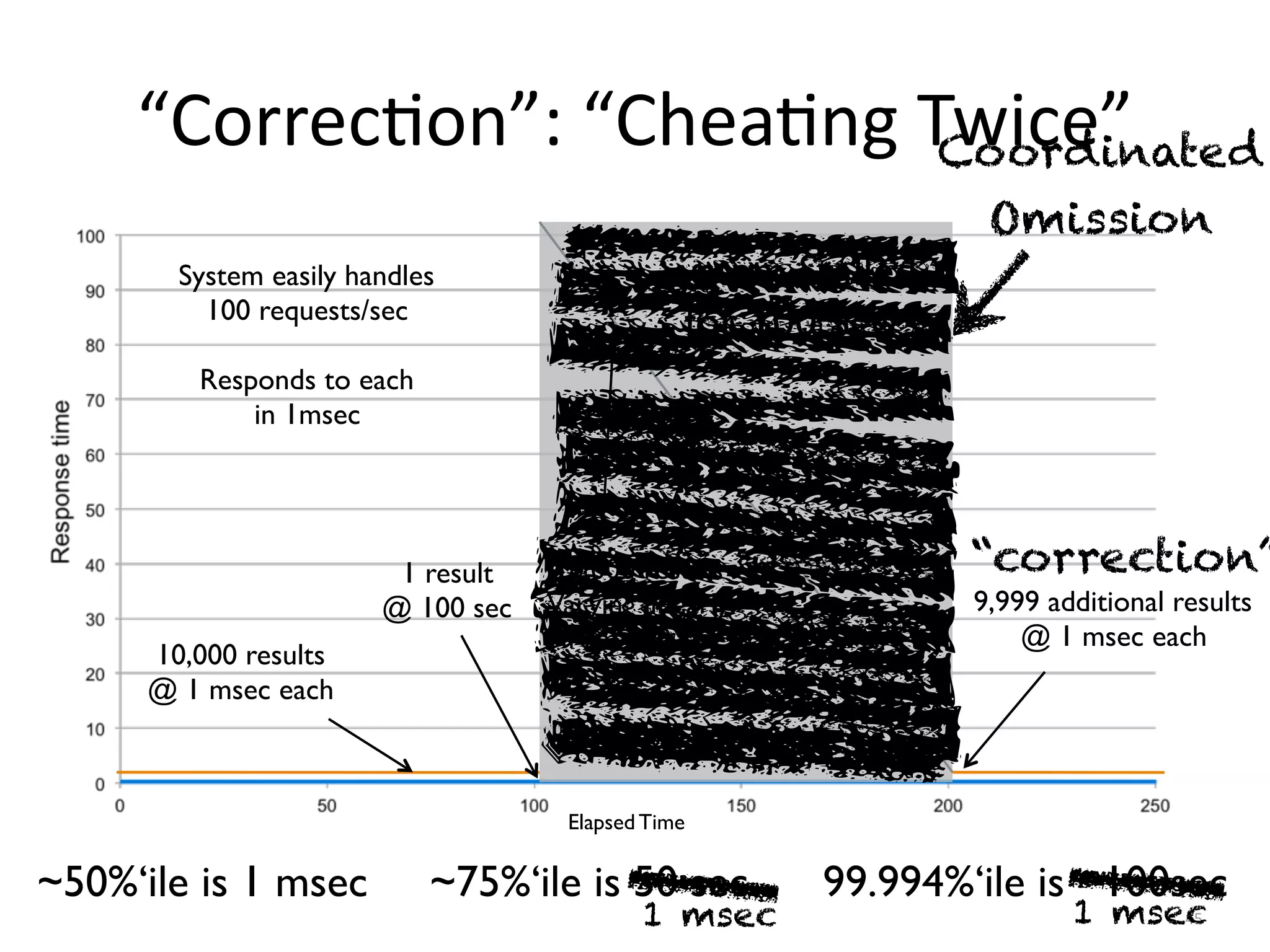 “Correc8on”:	“Chea8ng	Twice”
45
System Stalled
for 100 Sec
Elapsed Time
System easily handles
100 requests/sec
Responds to each
in 1msec
10,000 results
Varying linearly
from 100 sec
to 10 msec
10,000 results
@ 1 msec each
~50%‘ile is 1 msec ~75%‘ile is 50 sec 99.994%‘ile is ~100sec
Coordinated
Omission
1 msec 1 msec
9,999 additional results
@ 1 msec each
1 result
@ 100 sec
“correction”
 