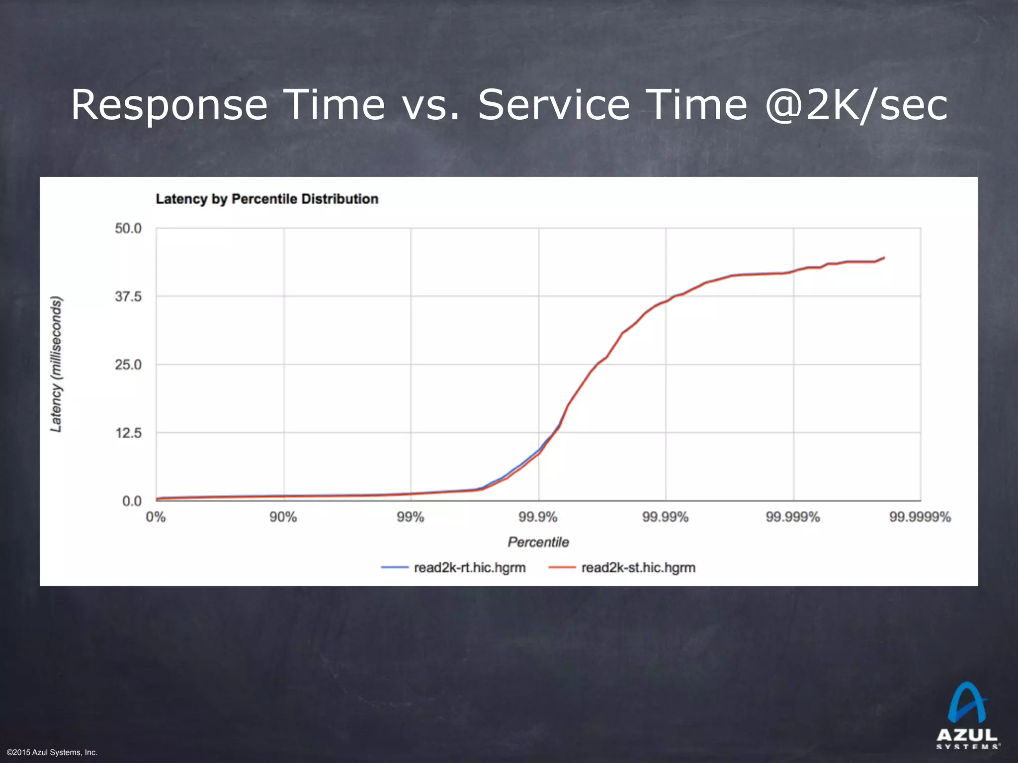 ©2015 Azul Systems, Inc.	 	 	 	 	 	
Response Time vs. Service Time @2K/sec
 