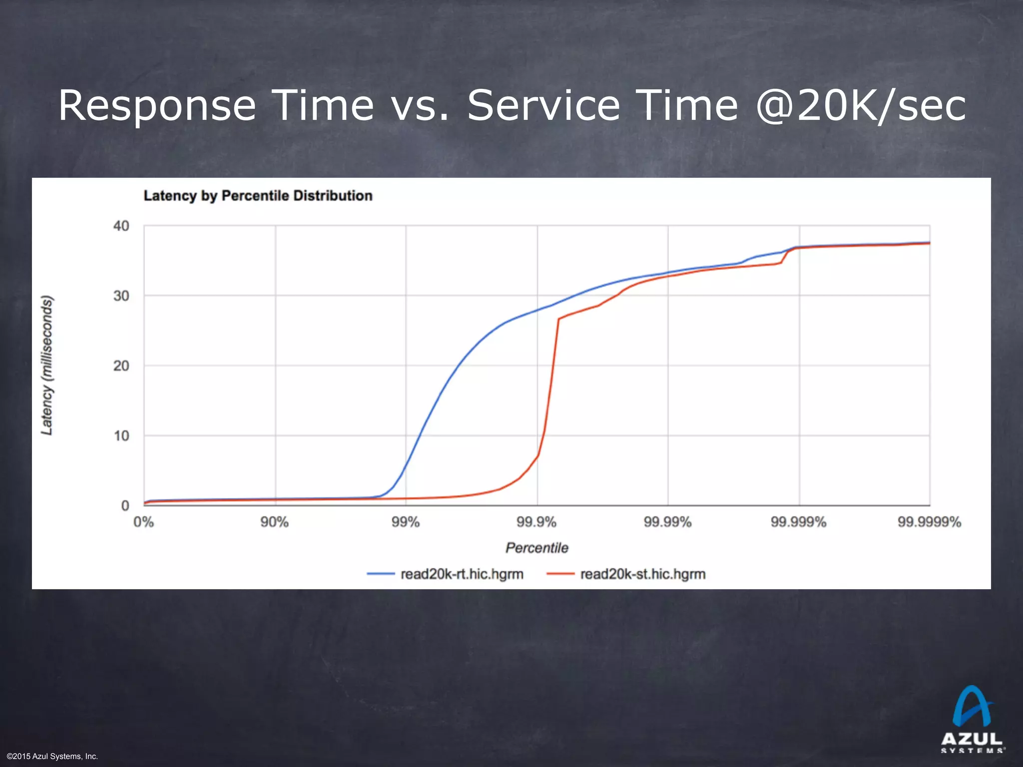 ©2015 Azul Systems, Inc.	 	 	 	 	 	
Response Time vs. Service Time @20K/sec
 