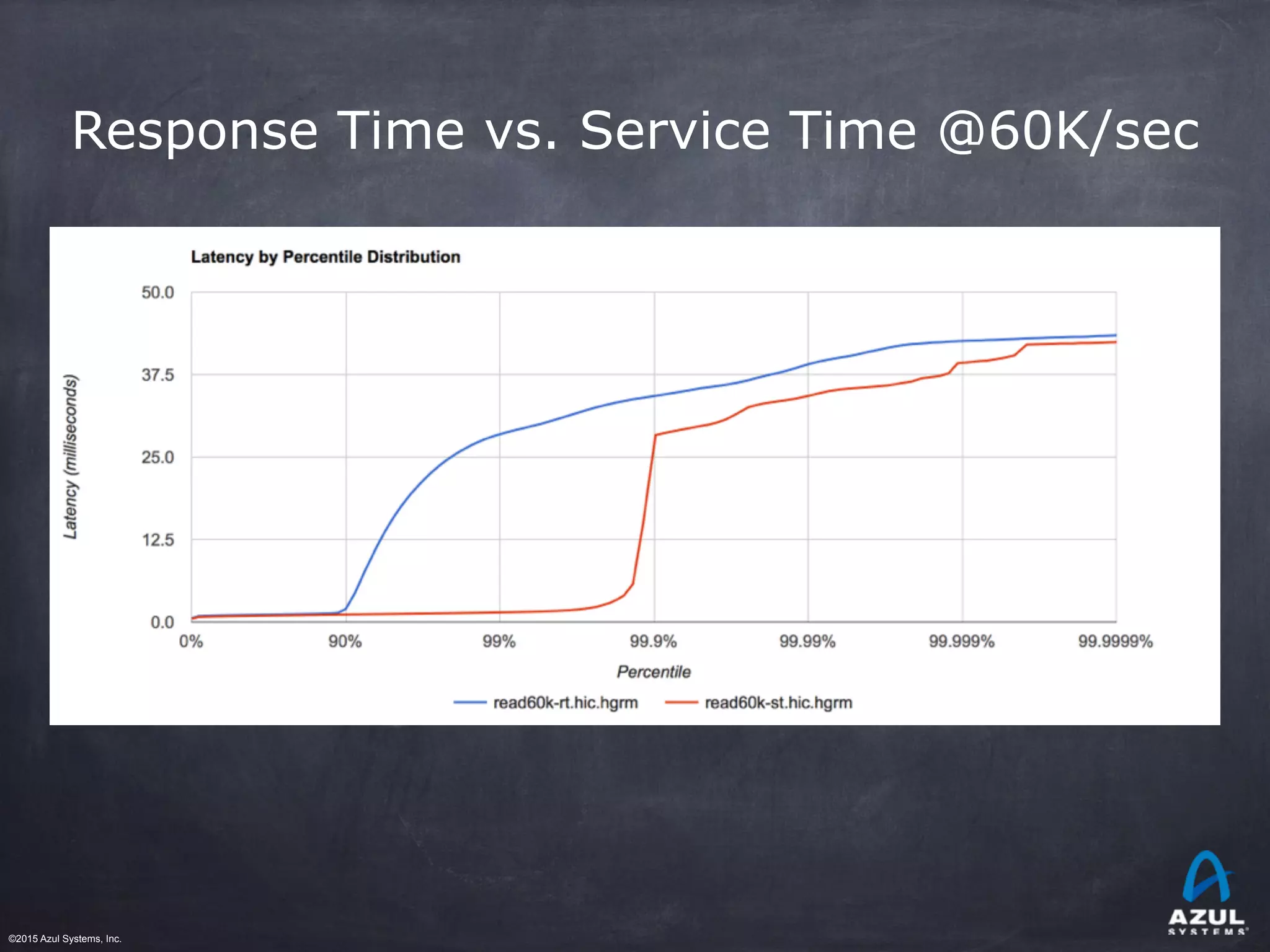 ©2015 Azul Systems, Inc.	 	 	 	 	 	
Response Time vs. Service Time @60K/sec
 