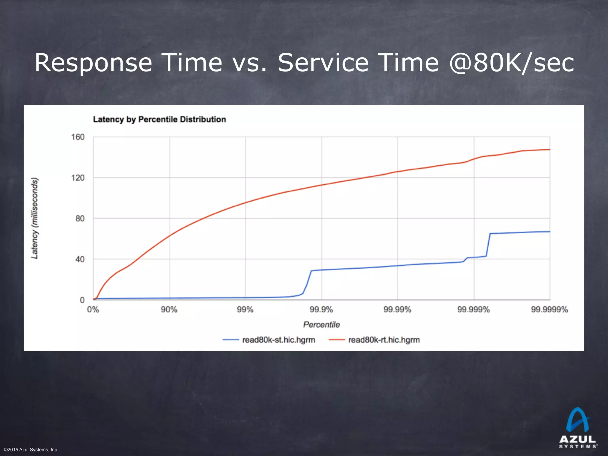 ©2015 Azul Systems, Inc.	 	 	 	 	 	
Response Time vs. Service Time @80K/sec
 