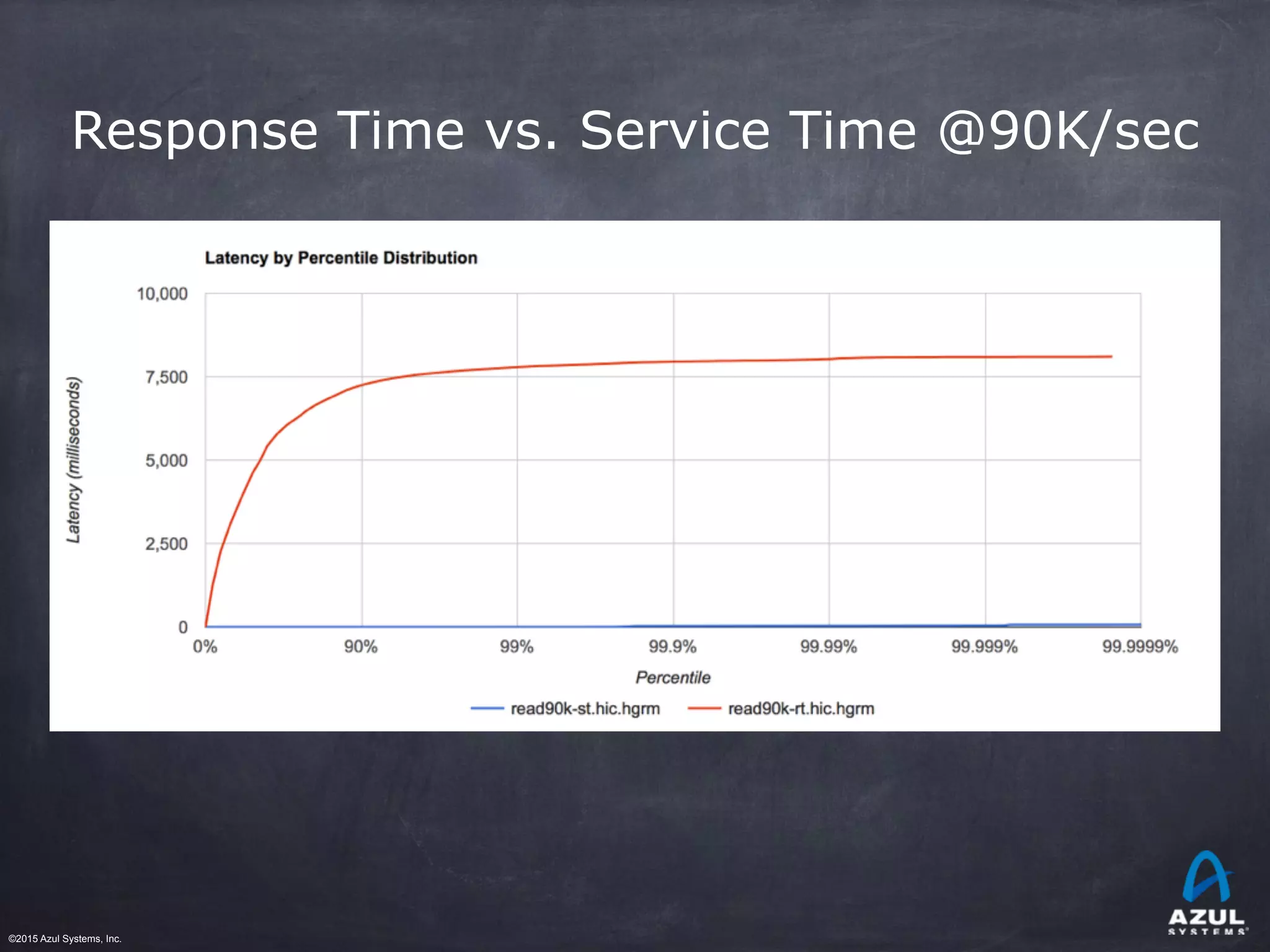 ©2015 Azul Systems, Inc.	 	 	 	 	 	
Response Time vs. Service Time @90K/sec
 