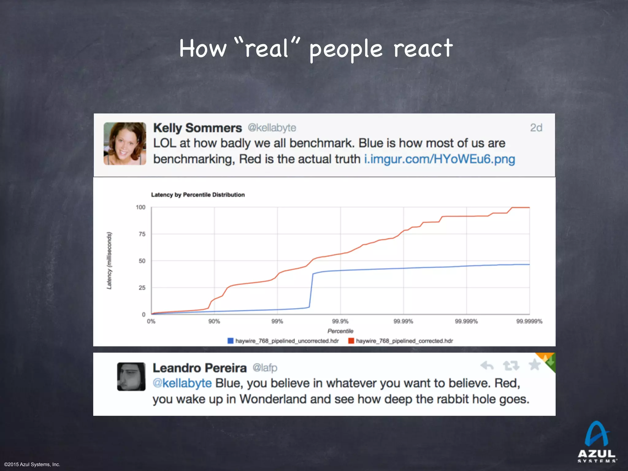 ©2015 Azul Systems, Inc.	 	 	 	 	 	
How “real” people react
 