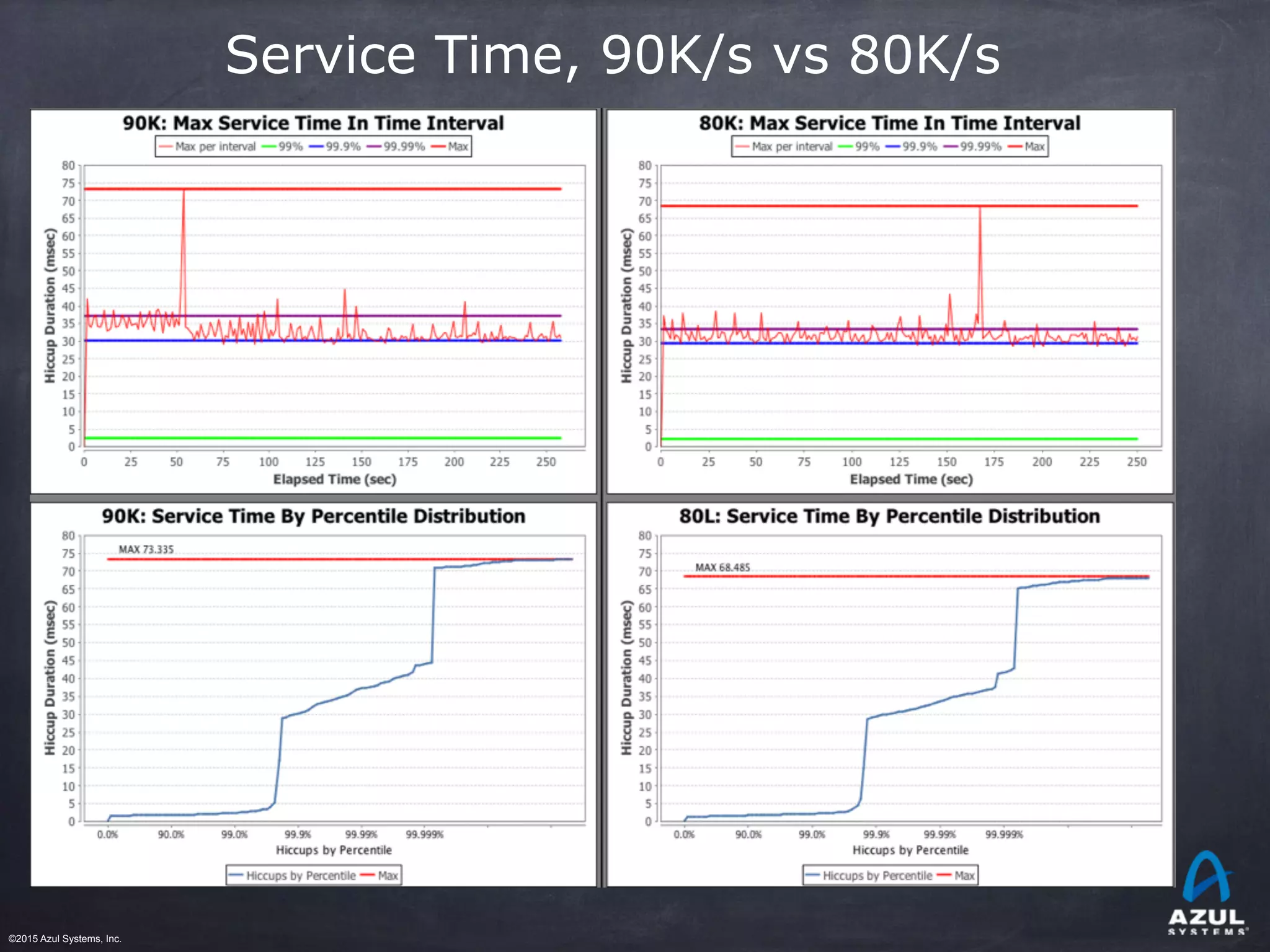 ©2015 Azul Systems, Inc.	 	 	 	 	 	
Service Time, 90K/s vs 80K/s
 