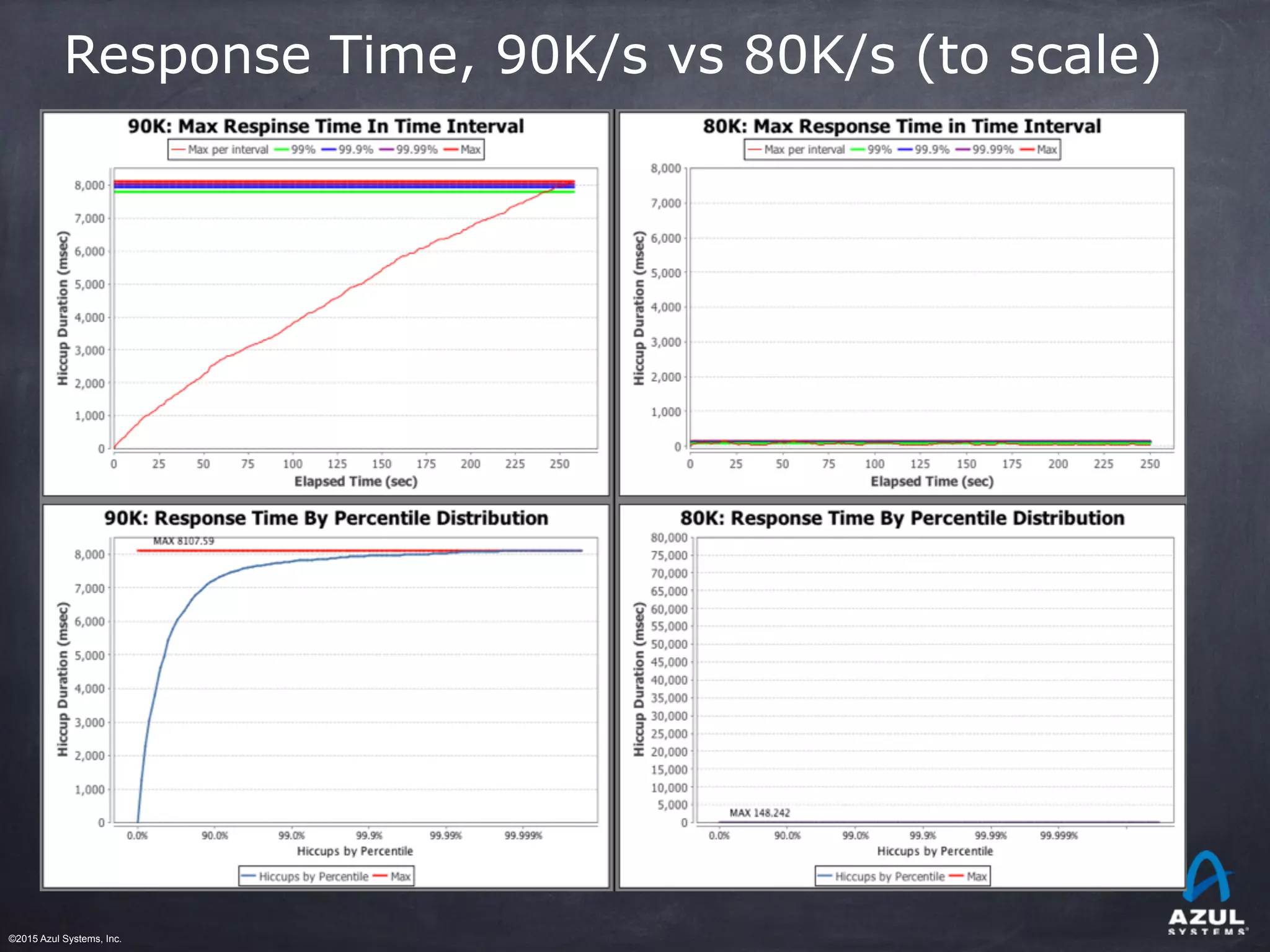 ©2015 Azul Systems, Inc.	 	 	 	 	 	
Response Time, 90K/s vs 80K/s (to scale)
 
