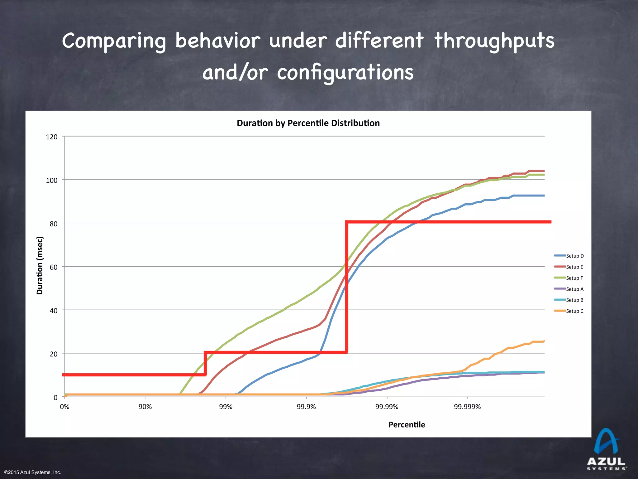 ©2015 Azul Systems, Inc.	 	 	 	 	 	
Comparing behavior under different throughputs
and/or conﬁgurations
0%# 90%# 99%# 99.9%# 99.99%# 99.999%#
0#
20#
40#
60#
80#
100#
120#
!Dura&on!(msec)!
!
!
Percen&le!
Dura&on!by!Percen&le!Distribu&on!
Setup#D#
Setup#E#
Setup#F#
Setup#A#
Setup#B#
Setup#C#
 