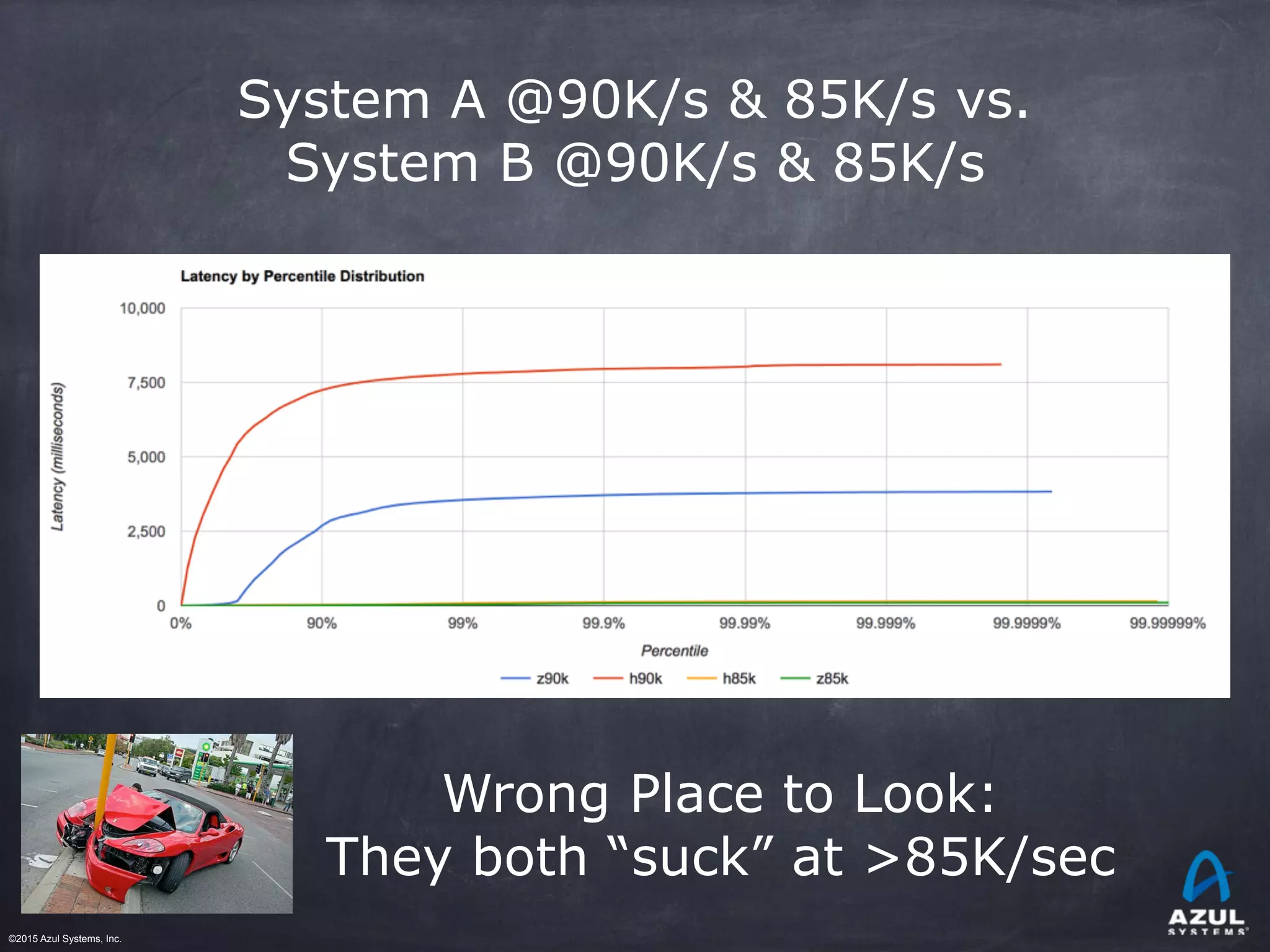 ©2015 Azul Systems, Inc.	 	 	 	 	 	
System A @90K/s & 85K/s vs.
System B @90K/s & 85K/s
Wrong Place to Look:
They both “suck” at >85K/sec
 