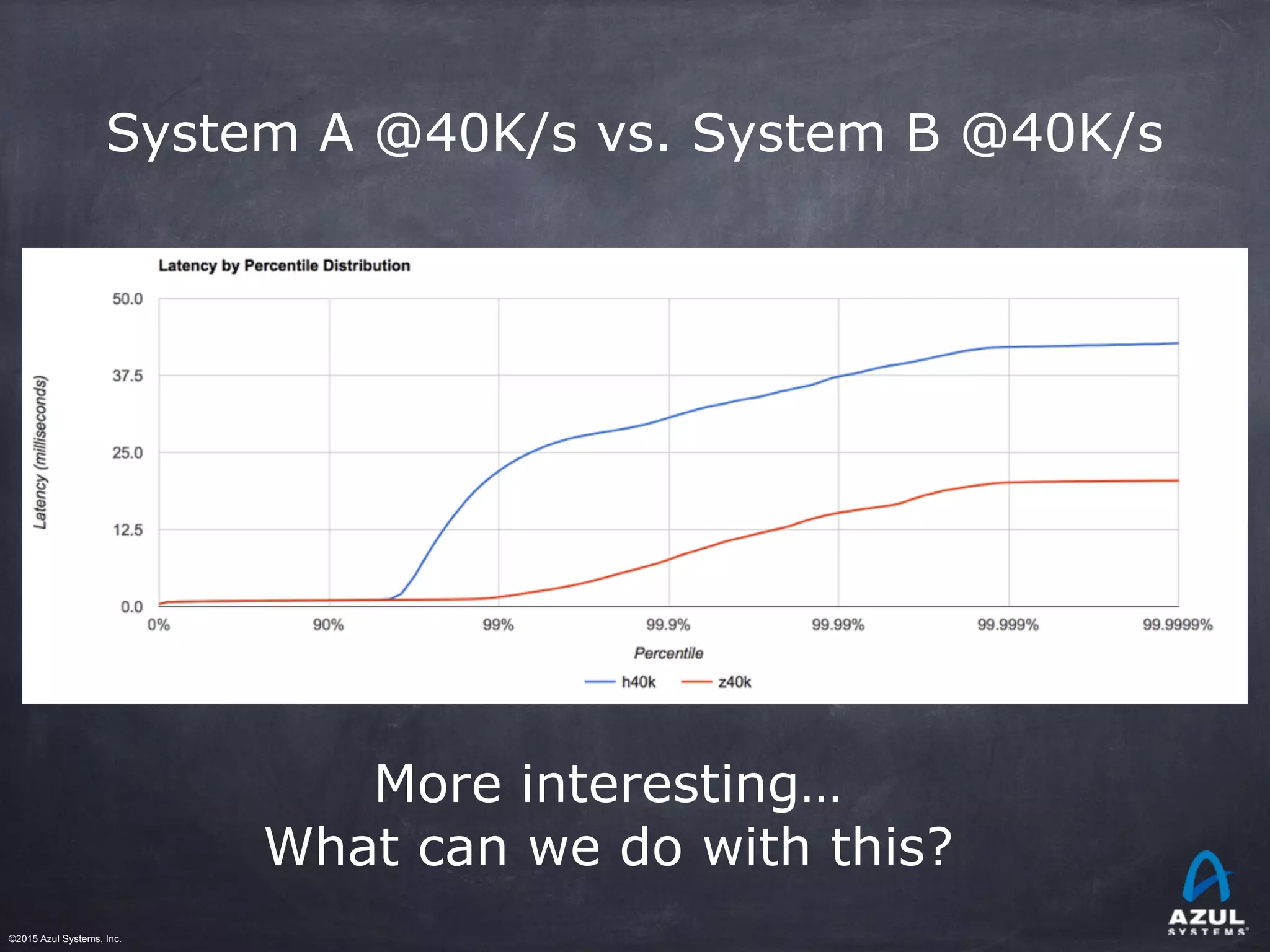©2015 Azul Systems, Inc.	 	 	 	 	 	
System A @40K/s vs. System B @40K/s
More interesting…
What can we do with this?
 