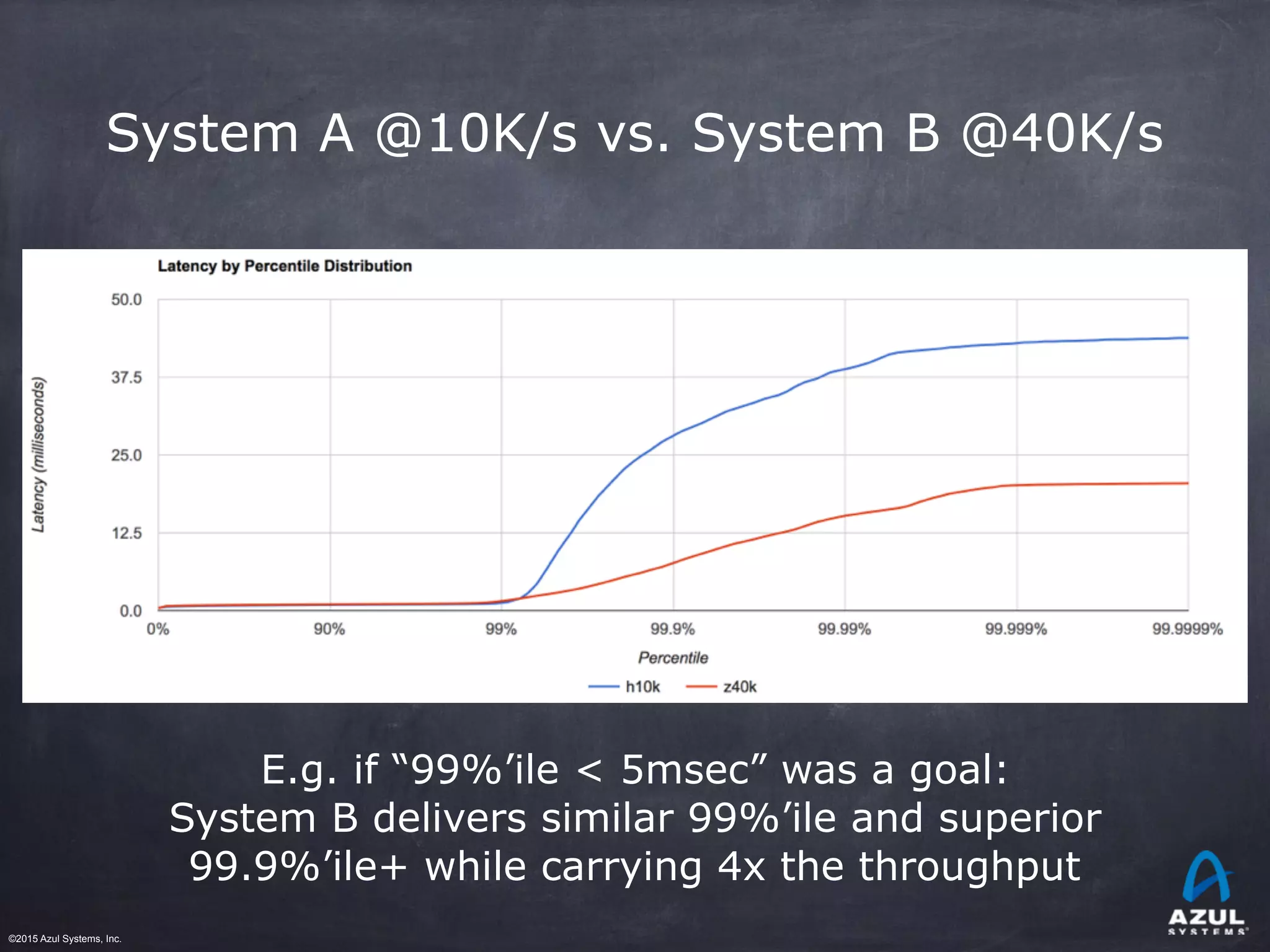 ©2015 Azul Systems, Inc.	 	 	 	 	 	
System A @10K/s vs. System B @40K/s
E.g. if “99%’ile < 5msec” was a goal:
System B delivers similar 99%’ile and superior
99.9%’ile+ while carrying 4x the throughput
 