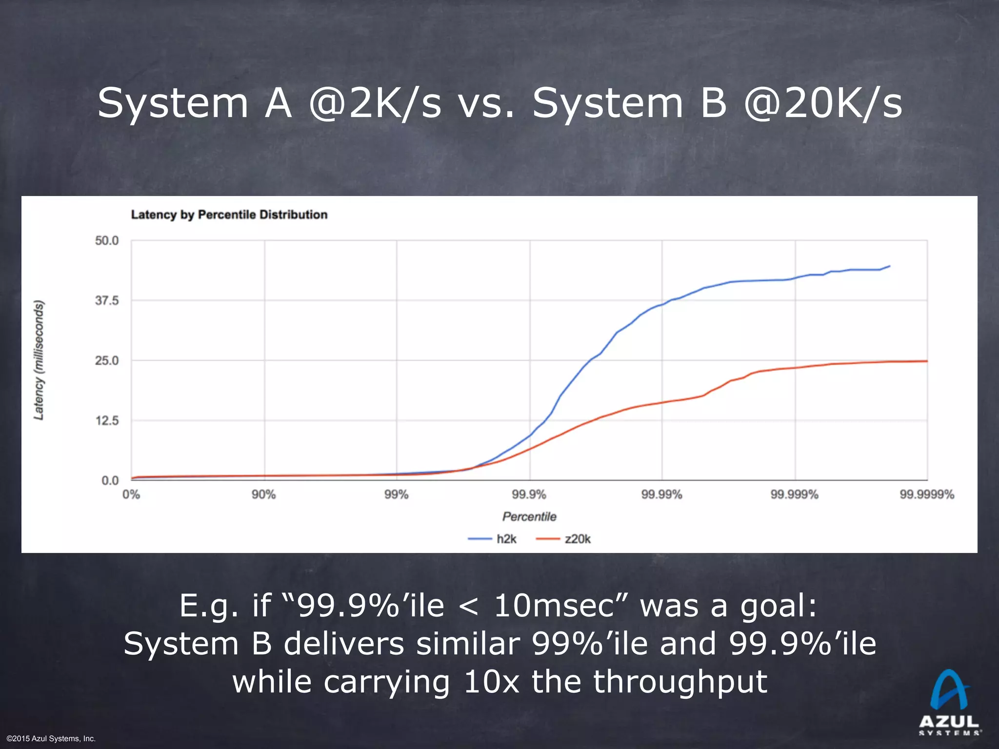 ©2015 Azul Systems, Inc.	 	 	 	 	 	
System A @2K/s vs. System B @20K/s
E.g. if “99.9%’ile < 10msec” was a goal:
System B delivers similar 99%’ile and 99.9%’ile
while carrying 10x the throughput
 