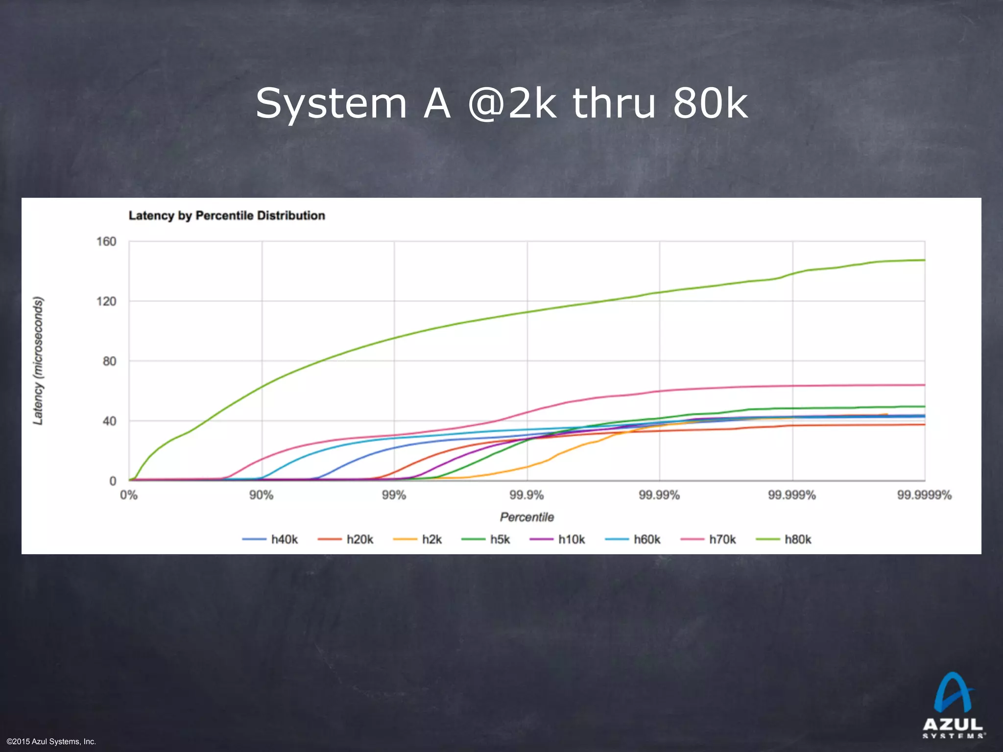 ©2015 Azul Systems, Inc.	 	 	 	 	 	
System A @2k thru 80k
 